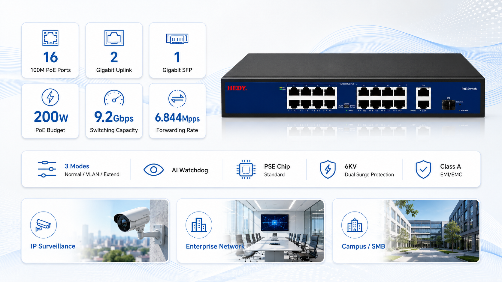 16-port 100Mbps PoE switch with 2 Gigabit RJ45 uplink ports, 1 Gigabit SFP port, 200W PoE budget, 9.2Gbps switching capacity, AI Watchdog, 3 operating modes, and 6KV surge protection.