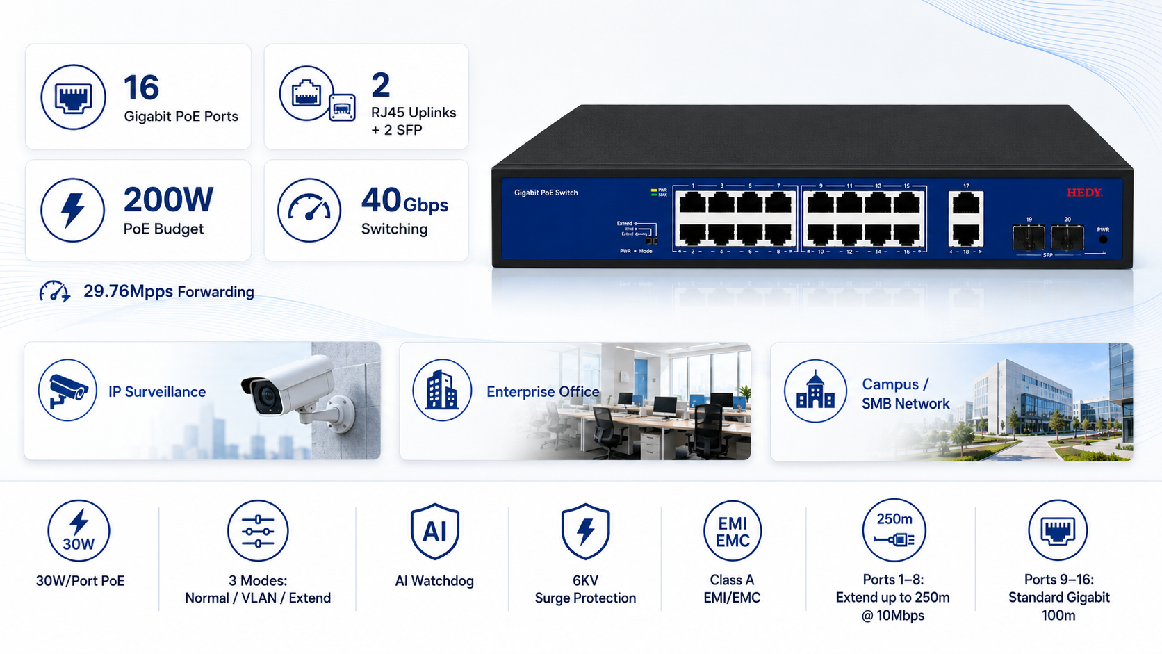 16-port Gigabit PoE switch with 2 Gigabit RJ45 uplink ports, 2 Gigabit SFP ports, 200W PoE budget, 40Gbps switching capacity, AI Watchdog, VLAN Extend modes, and 6KV surge protection.