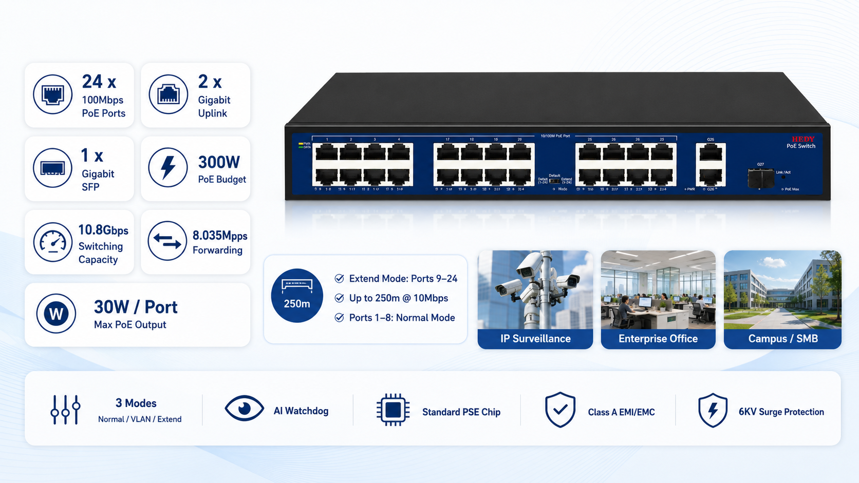 24-port 100Mbps PoE switch with 2 Gigabit RJ45 uplink ports, 1 Gigabit SFP port, 300W PoE budget, 10.8Gbps switching capacity, AI Watchdog, 3 operating modes, and 6KV surge protection.