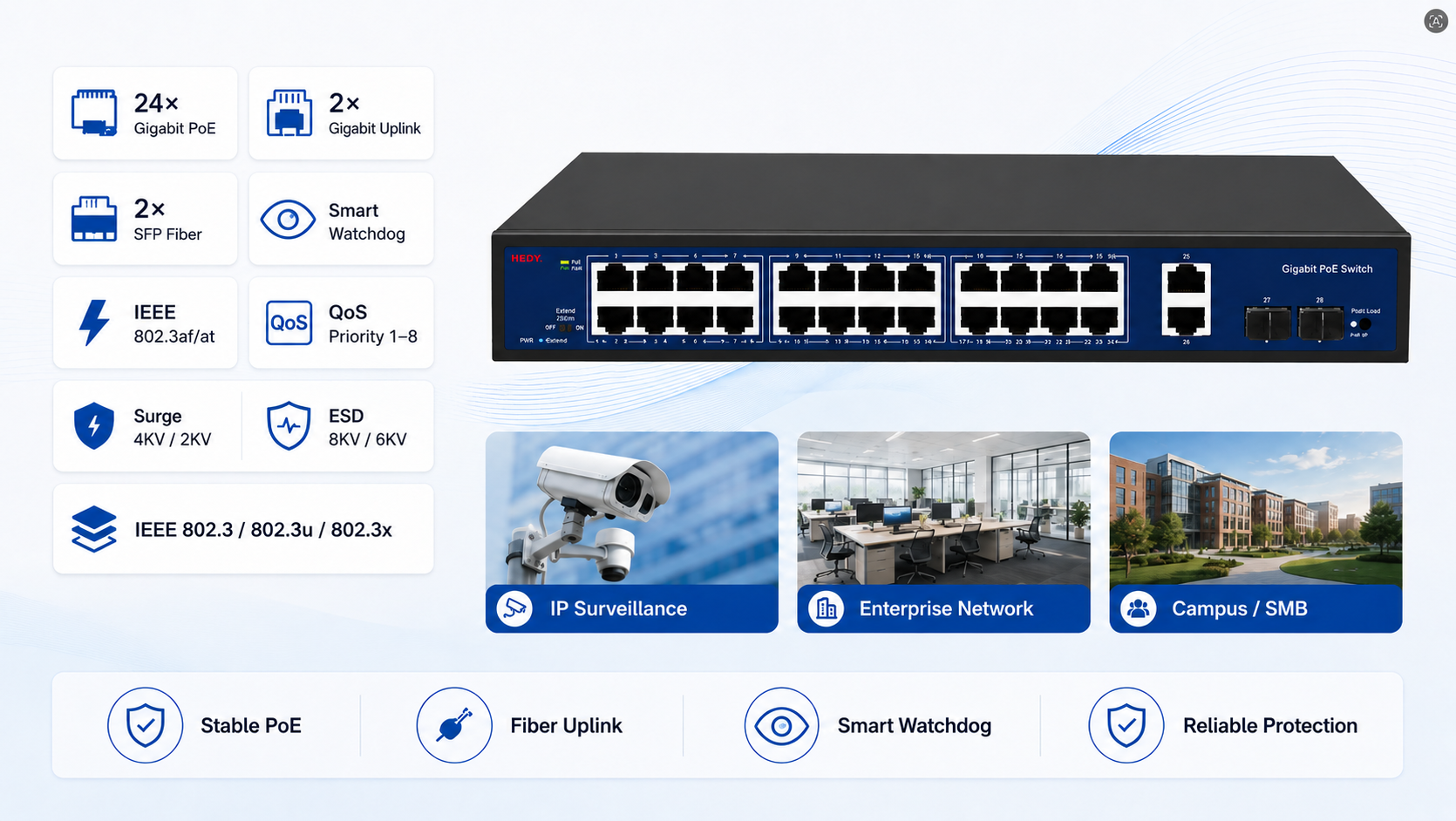 24-port Gigabit PoE switch with 2 Gigabit uplink ports, 2 SFP fiber ports, smart watchdog function, QoS priority, IEEE 802.3af at support, and surge and ESD protection.