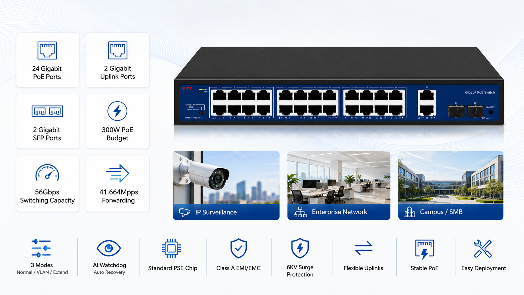 24-port Gigabit PoE switch with 2 Gigabit RJ45 uplink ports, 2 Gigabit SFP ports, 300W PoE budget, 56Gbps switching capacity, AI Watchdog, VLAN Extend modes, and 6KV surge protection.