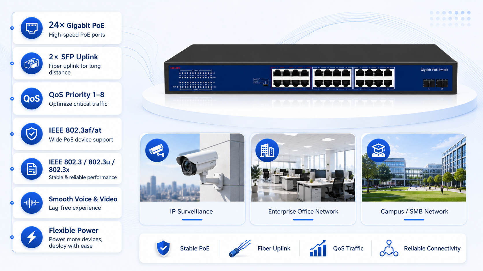 24-port Gigabit PoE switch with 2 SFP uplink ports, QoS priority on ports 1 to 8, IEEE 802.3af at support, and high-density Gigabit connectivity for stable voice and video traffic.