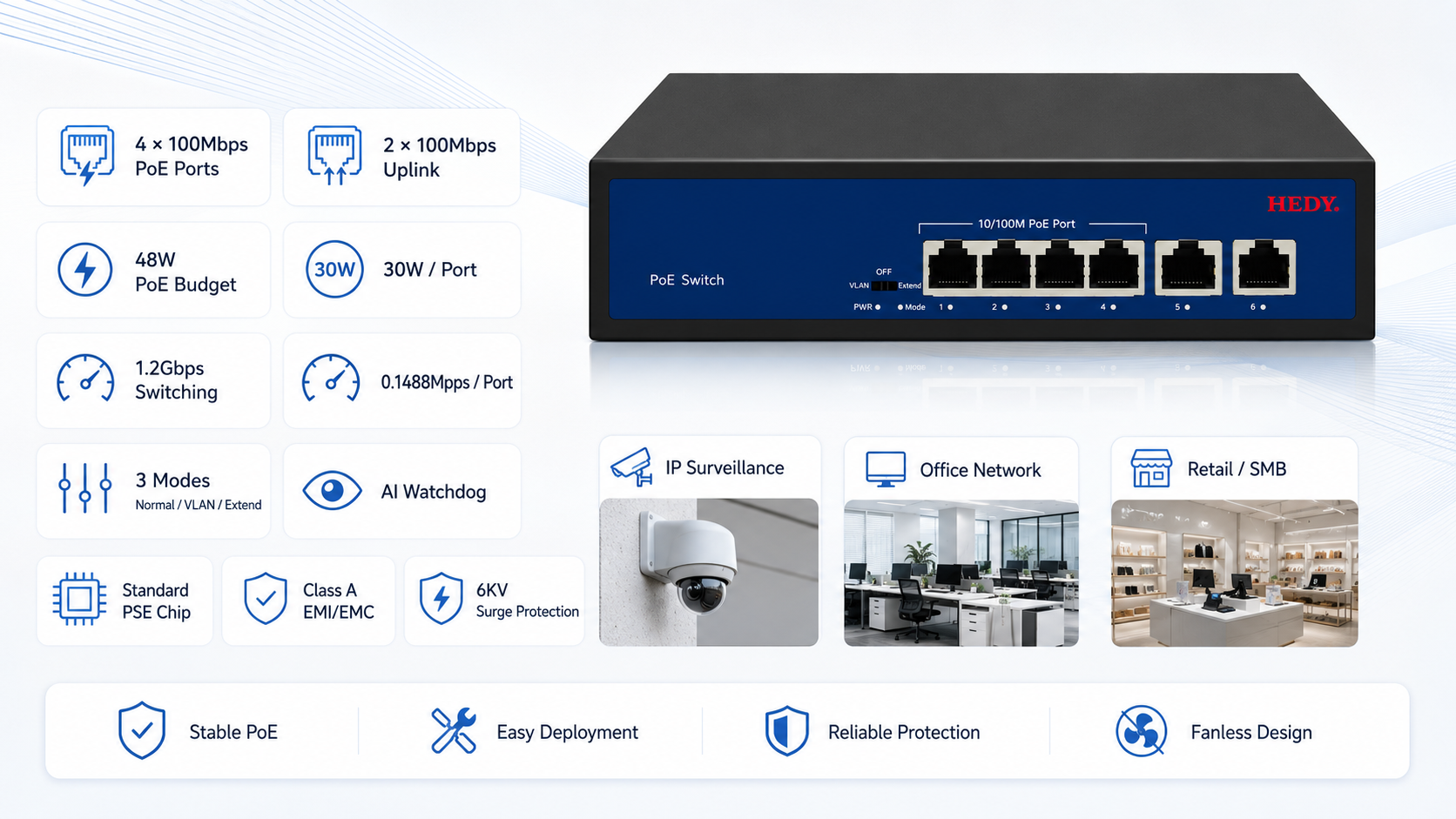 4-port 100Mbps PoE switch with 2 100Mbps uplink ports, 96W PoE budget, 2Gbps switching capacity, AI Watchdog, Normal VLAN Extend modes, and 6KV surge protection.
