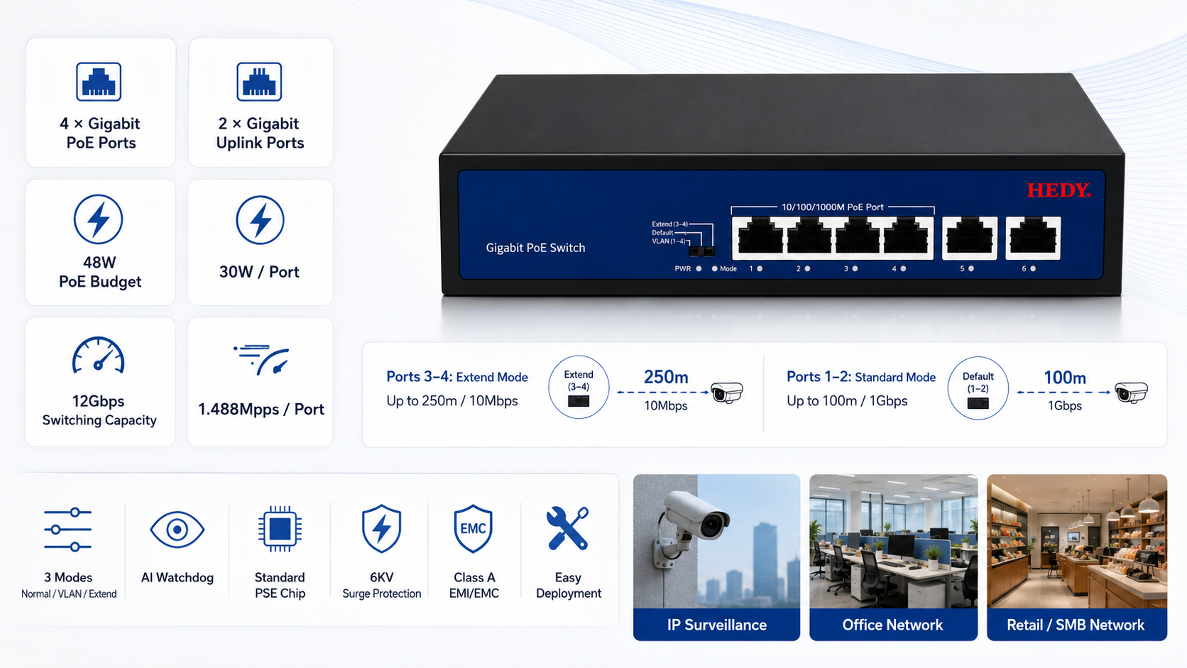 4-port Gigabit PoE switch with 2 Gigabit uplink ports, 48W PoE budget, 12Gbps switching capacity, AI Watchdog, VLAN Extend modes, and 6KV surge protection.