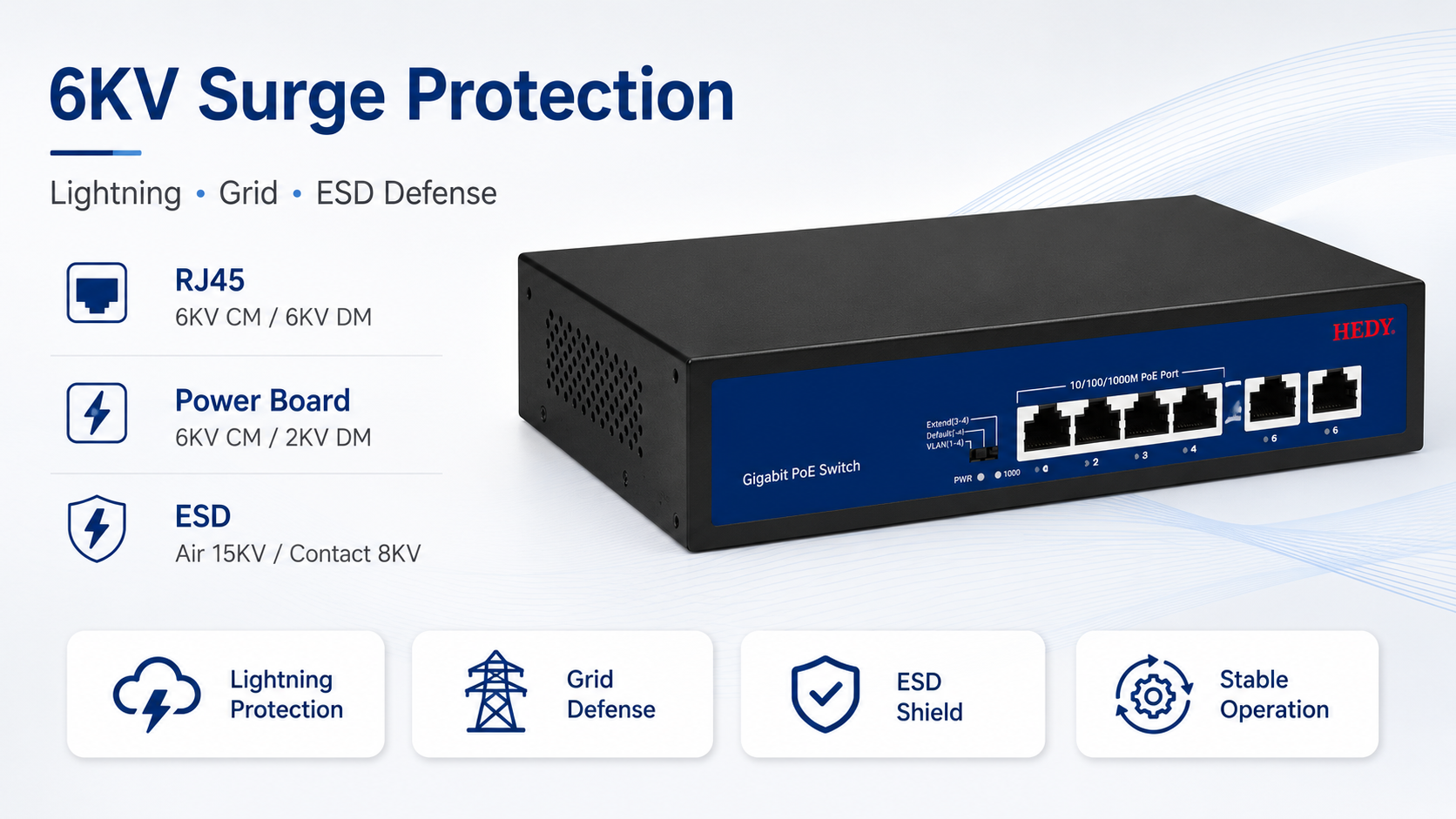4-port Gigabit PoE switch with 6KV dual surge protection, RJ45 6KV common and differential mode protection, power board surge defense, and 15KV air 8KV contact ESD protection.