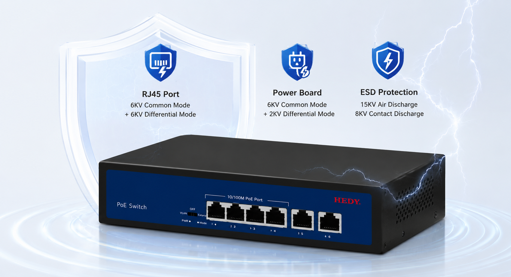 8-port Fast Ethernet PoE switch with 6KV dual surge protection, RJ45 6KV common and differential mode protection, power board surge defense, and 15KV air 8KV contact ESD protection.