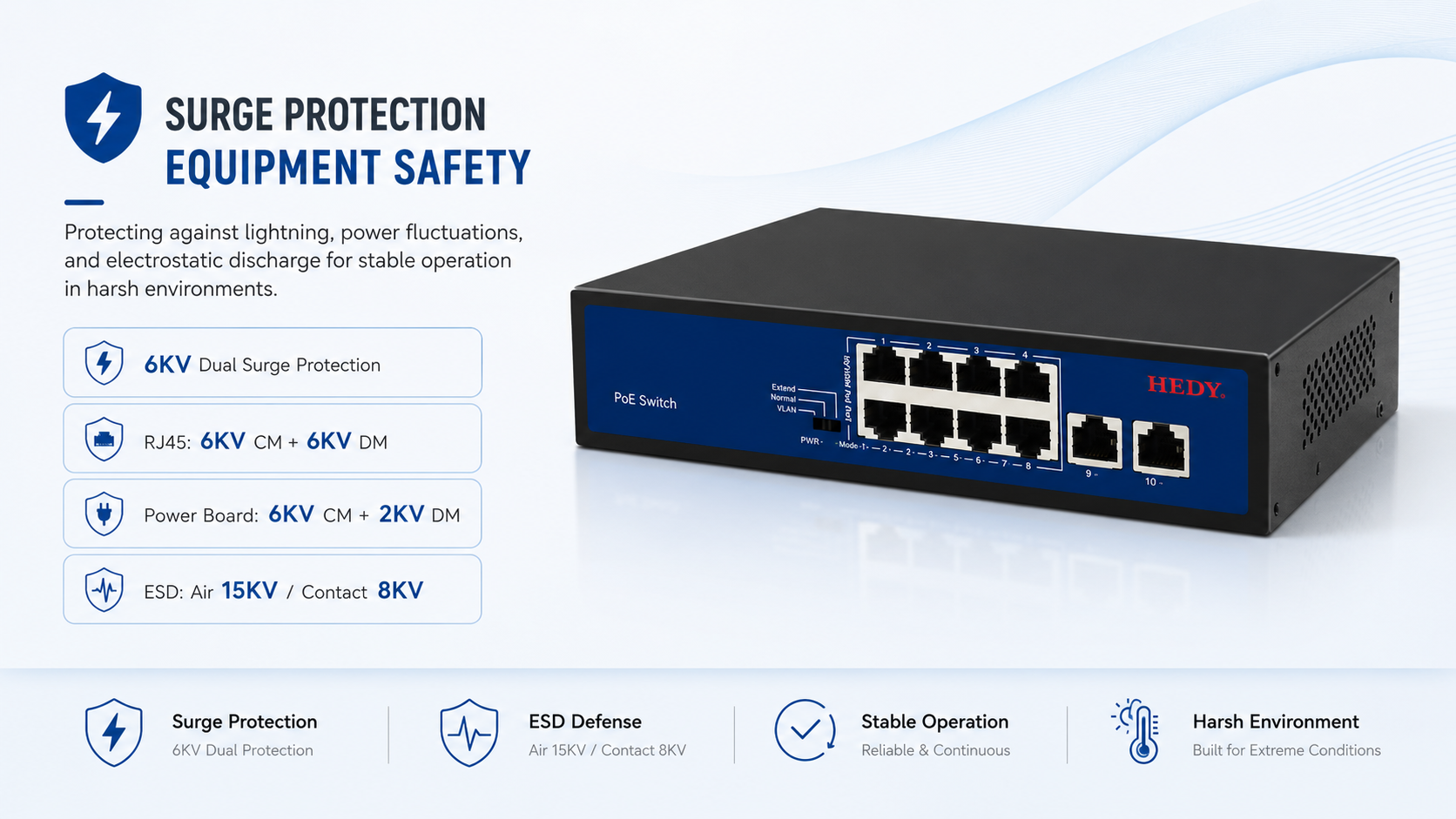 8-port Fast Ethernet PoE switch with 6KV dual surge protection, RJ45 6KV common and differential mode protection, power board surge defense, and 15KV air 8KV contact ESD protection.