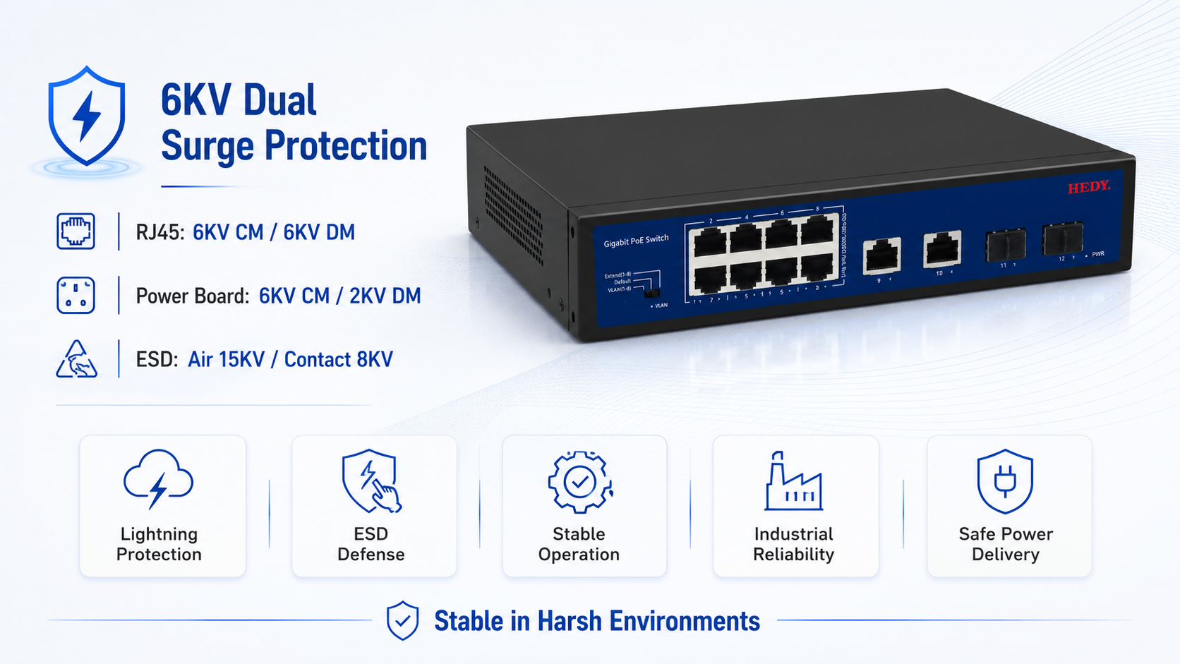 Gigabit PoE switch with 6KV dual surge protection, RJ45 6KV common and differential mode protection, power board protection, and 15KV air 8KV contact ESD defense.