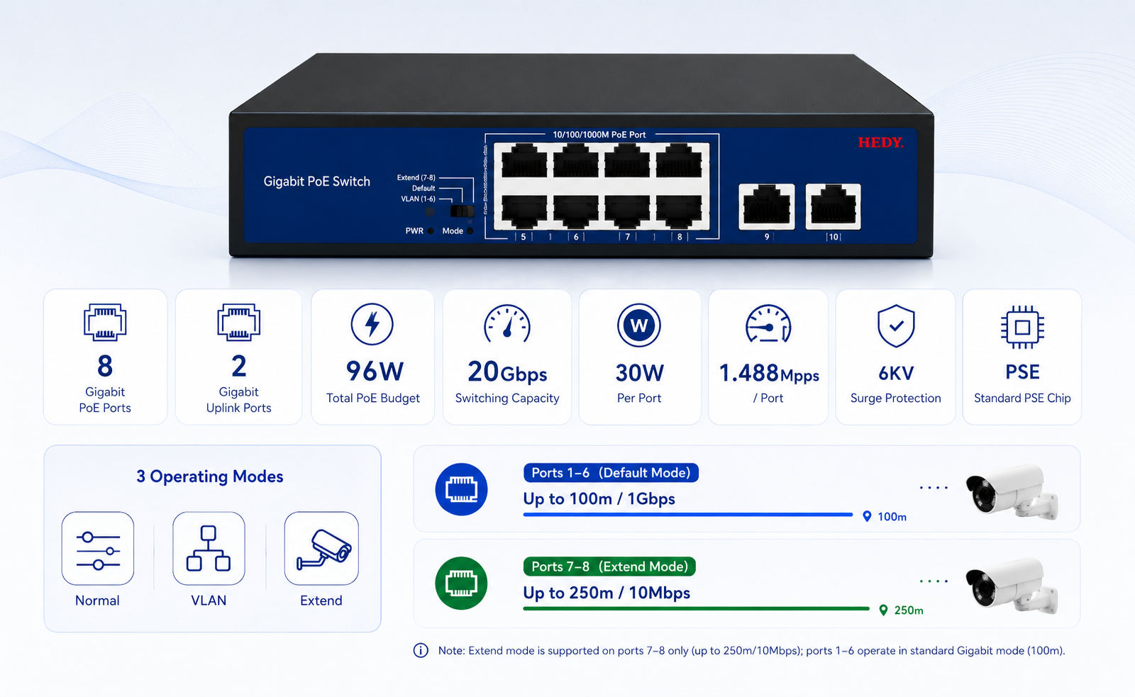 8-port Gigabit PoE switch with 2 Gigabit uplink ports, 96W PoE budget, 20Gbps switching capacity, 30W per port, 6KV surge protection, standard PSE chip, AI Watchdog, and Extend mode on ports 7-8 up to 250m at 10Mbps.