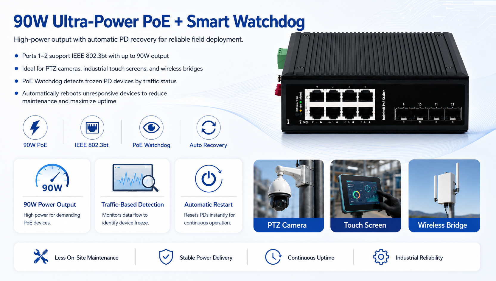 Industrial PoE switch with 90W IEEE 802.3bt output and smart PoE watchdog for automatic PD recovery.