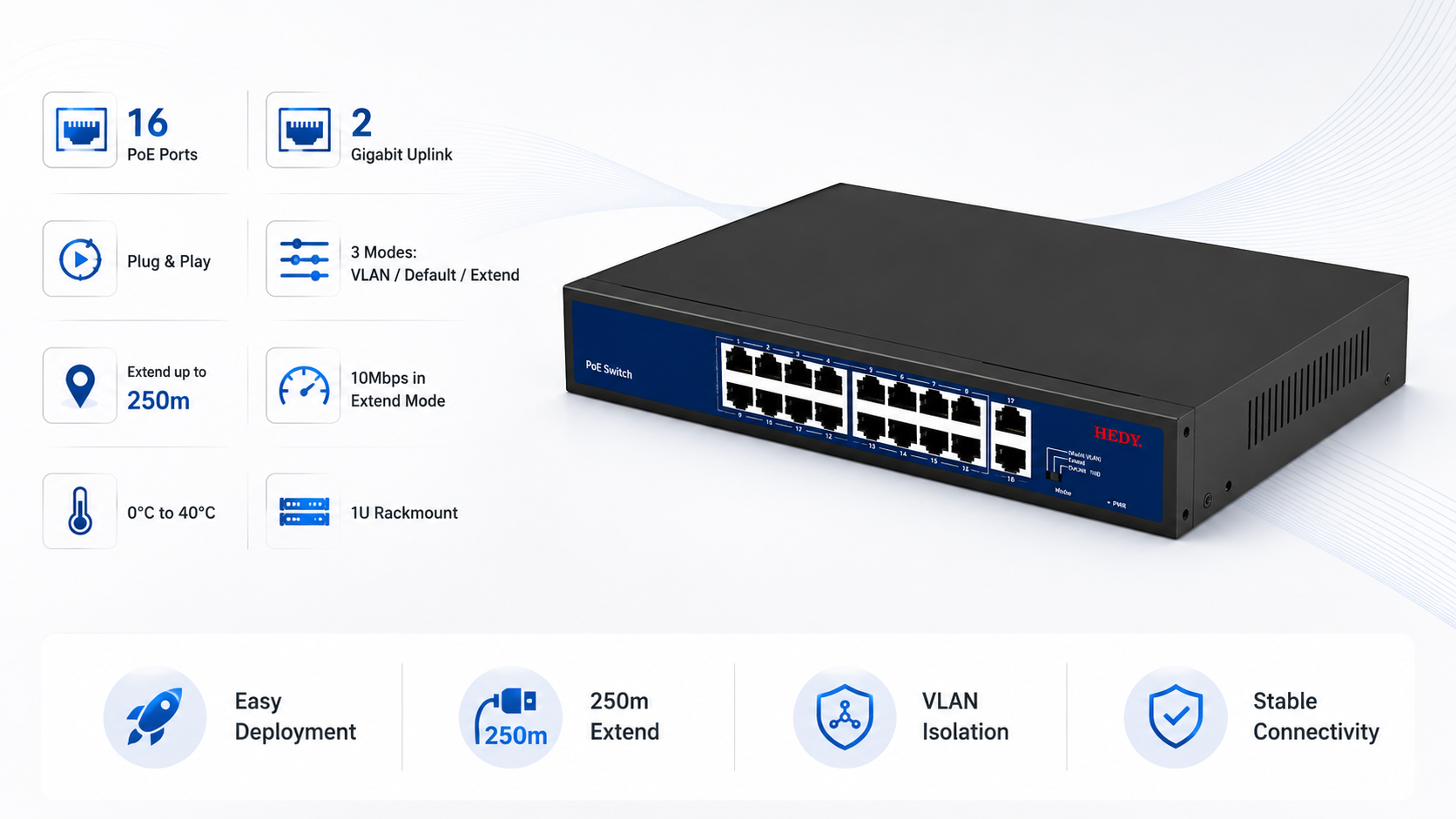 Plug-and-play unmanaged 16-port PoE switch with VLAN, Default, and Extend modes, supporting up to 250m PoE transmission at 10Mbps for stable long-range connectivity.