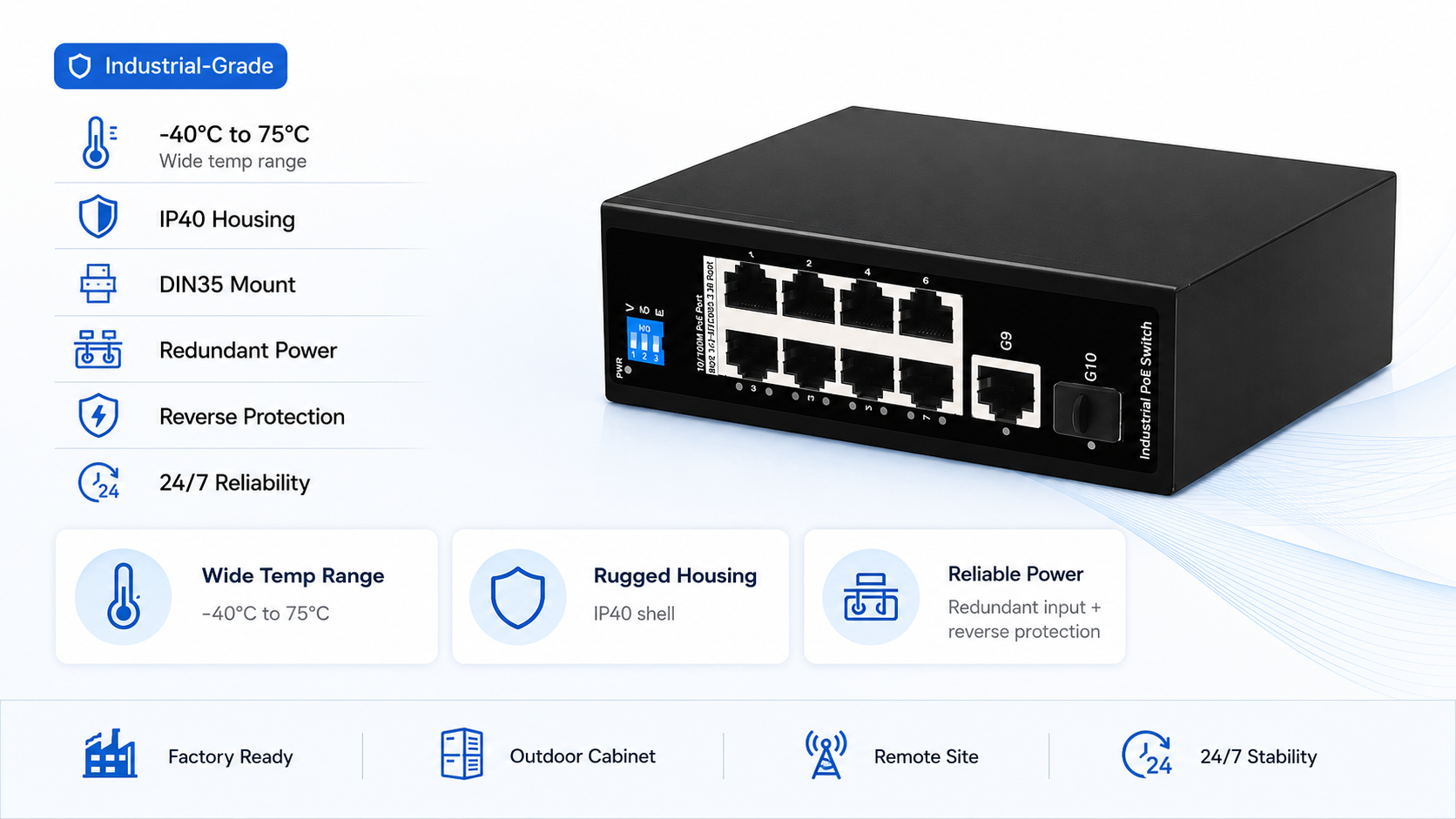 Rugged industrial PoE switch with -40°C to 75°C operating range, IP40 housing, DIN35 rail mounting, redundant power input, and anti-reverse protection.