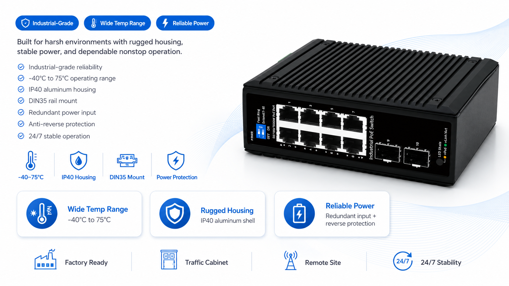 Rugged industrial PoE switch with -40°C to 75°C operating range, IP40 aluminum housing, DIN35 rail mounting, redundant power input, and anti-reverse protection.