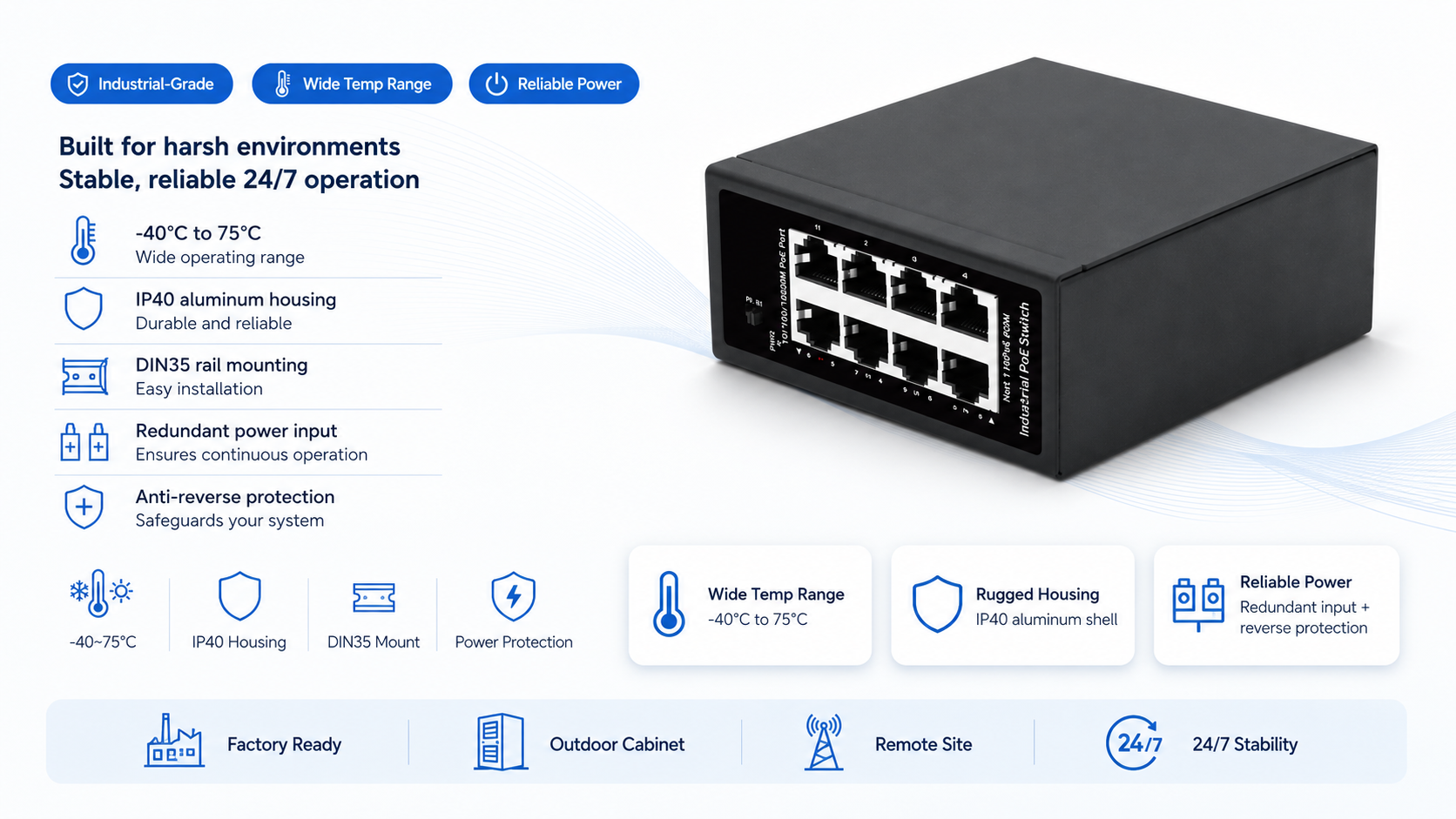 Industrial PoE switch with -40°C to 75°C operating range, IP40 aluminum housing, DIN35 rail mounting, redundant power input, and anti-reverse protection.