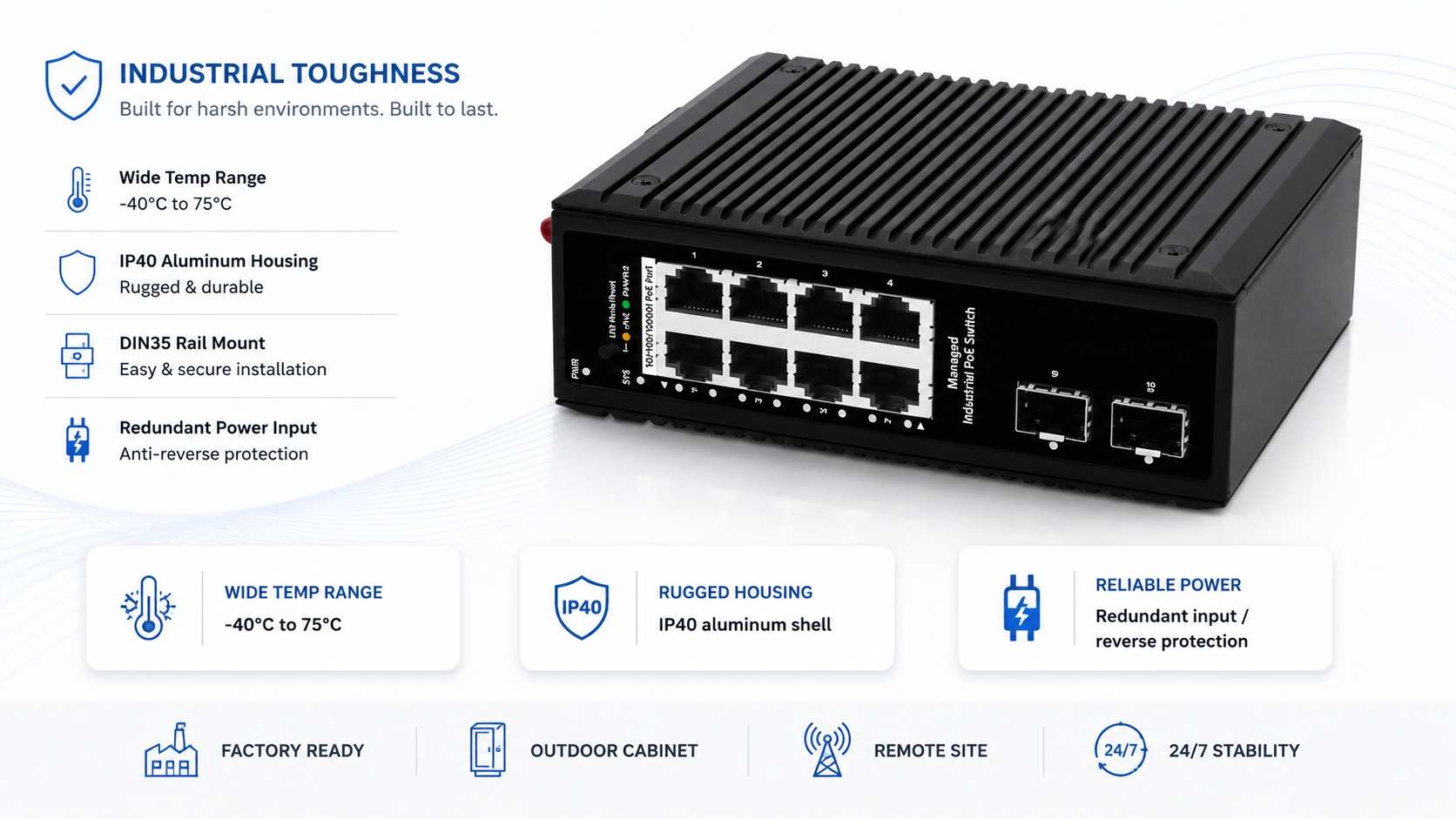 Rugged industrial PoE switch with -40°C to 75°C operating range, IP40 aluminum housing, DIN35 rail mounting, redundant power input, and anti-reverse protection.