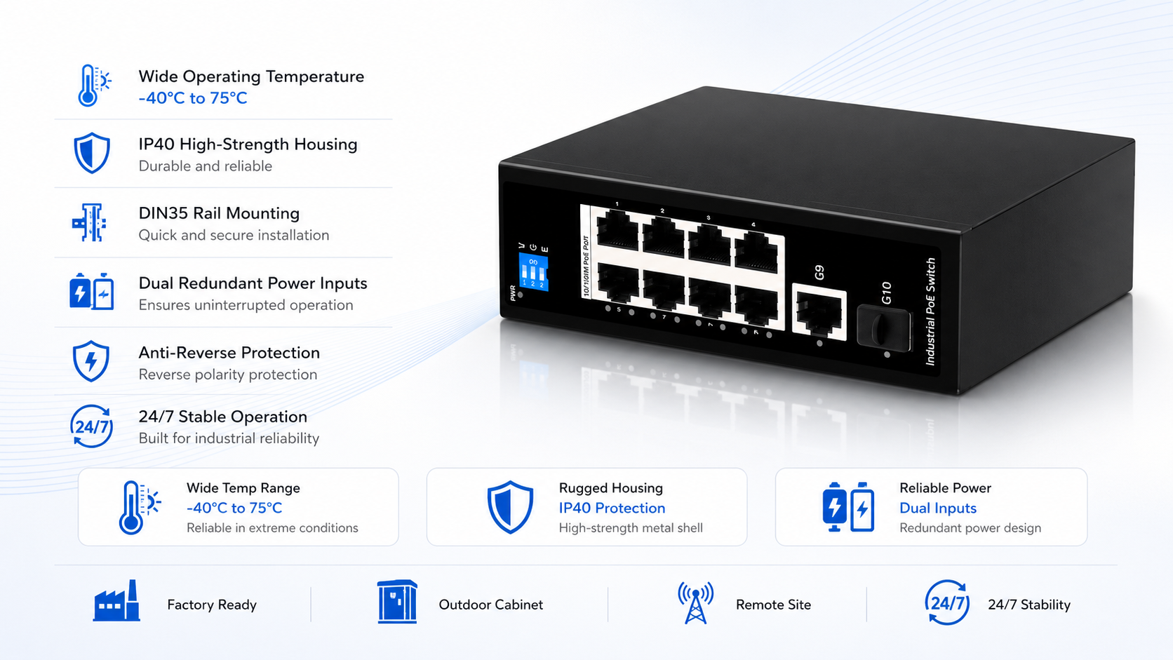Rugged industrial PoE switch with -40°C to 75°C operating range, IP40 high-strength housing, DIN35 rail mounting, dual redundant power inputs, and anti-reverse protection.