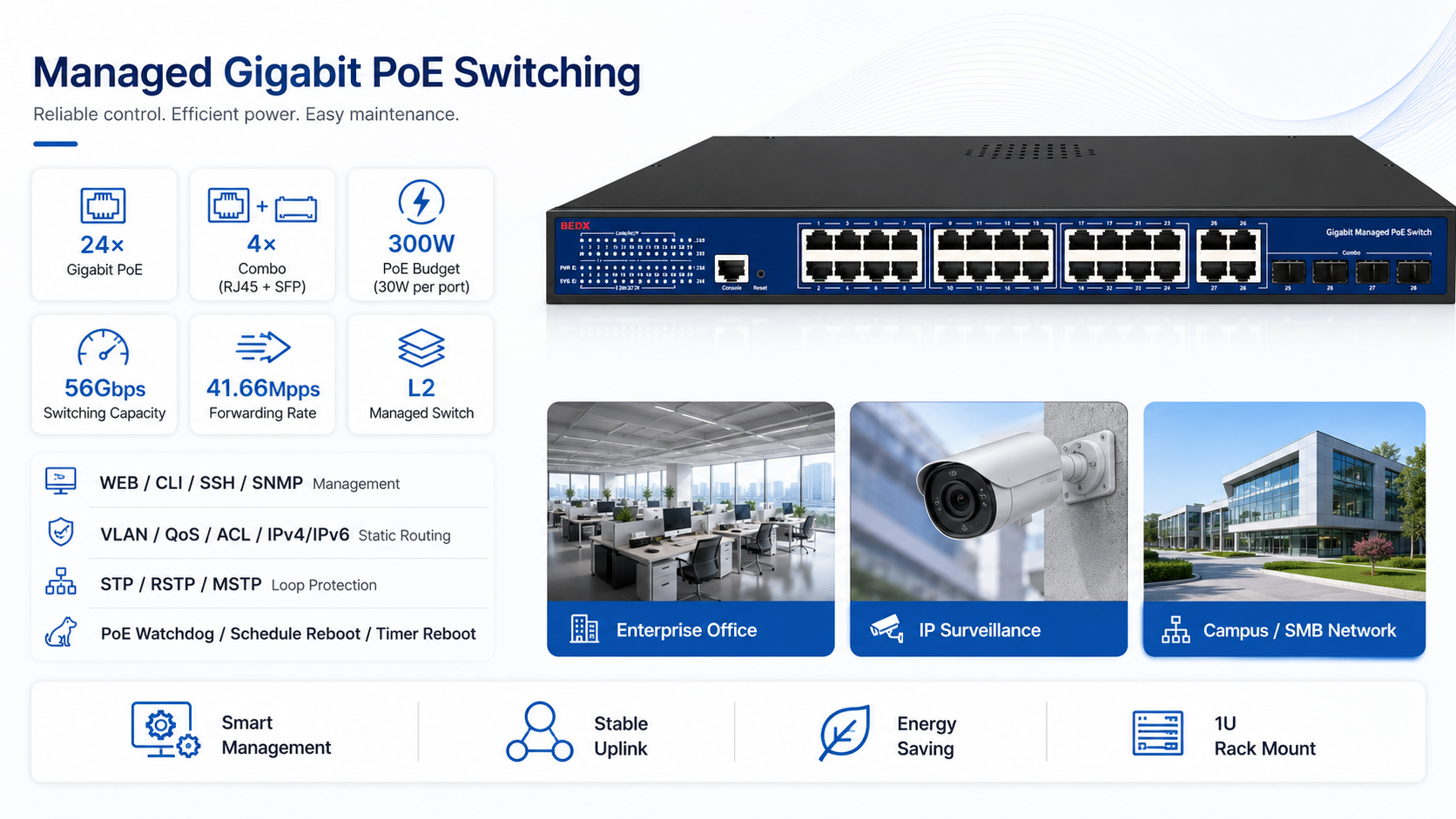L2 managed 32-port Gigabit PoE switch with 24 PoE ports, 4 Gigabit Combo RJ45 SFP ports, 300W PoE budget, 56Gbps switching capacity, and 1U rack mounting.