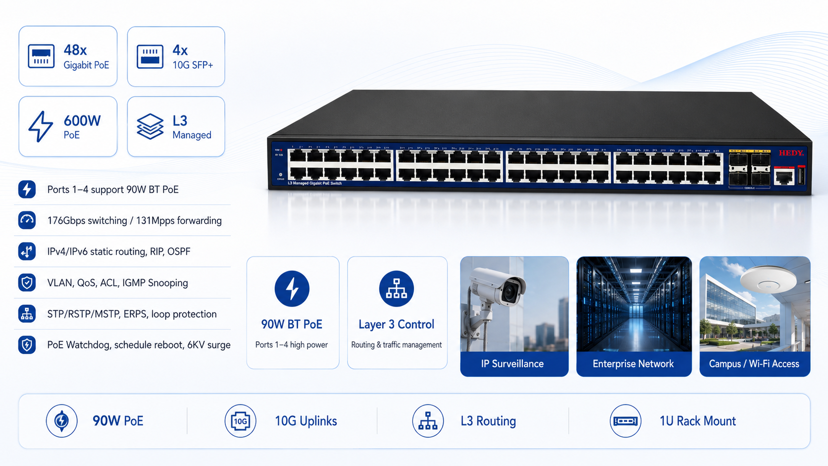 L3 managed 52-port Gigabit PoE switch with 48 PoE ports, 4 10G SFP+ uplinks, 600W PoE budget, 90W BT PoE on ports 1-4, and 1U rack mounting.