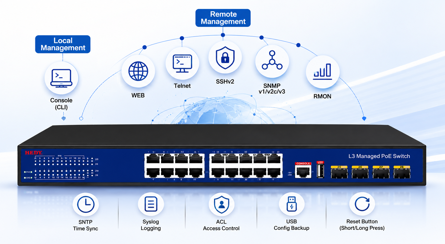 Managed PoE switch with Console CLI, WEB, Telnet, SSHv2, SNMP v1 v2c v3, RMON, SNTP, Syslog, ACL access control, USB configuration backup, and reset button.