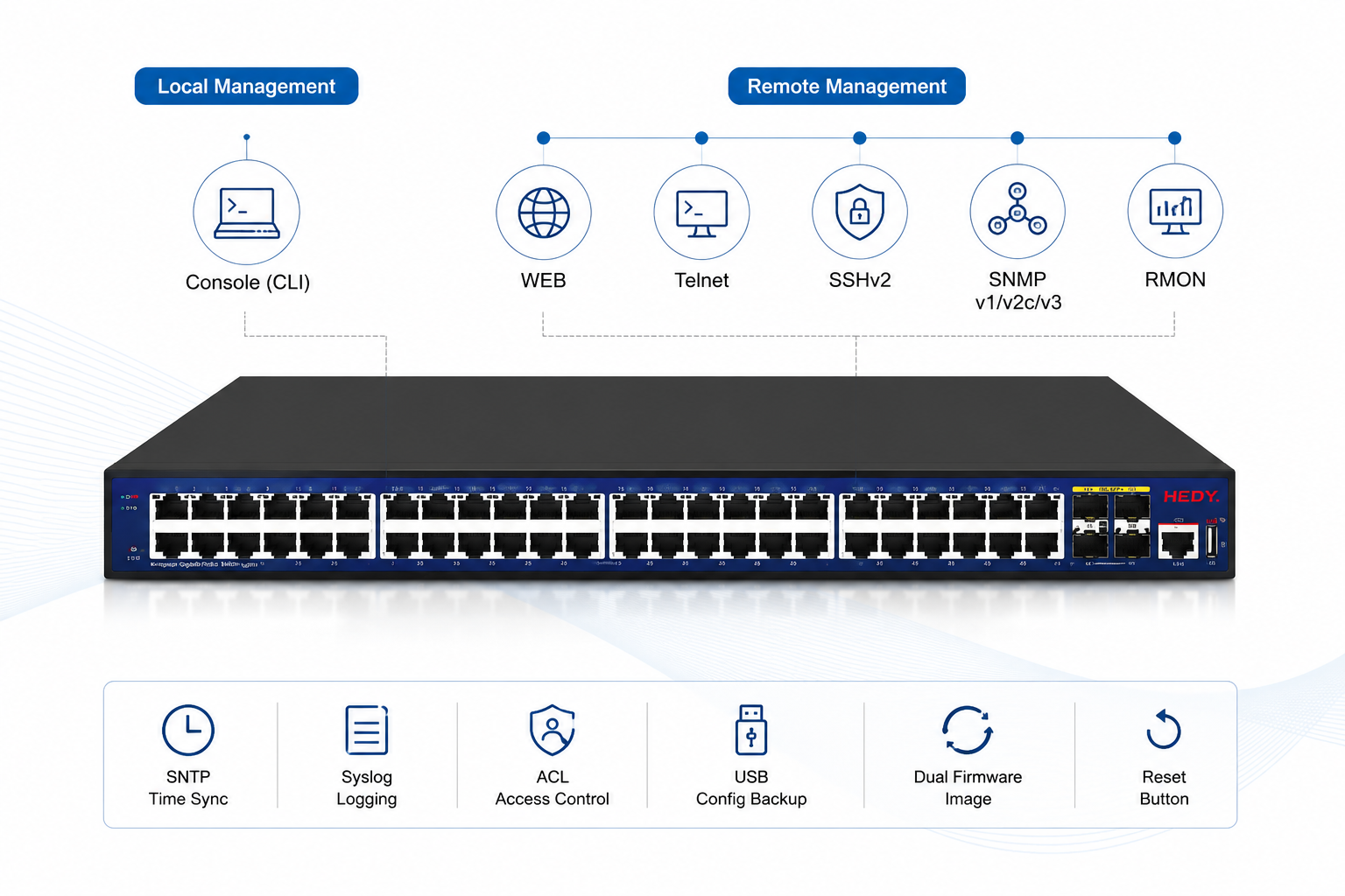 Managed PoE switch with Console CLI, WEB, Telnet, SSHv2, SNMP v1/v2c/v3, RMON, SNTP, Syslog, ACL admin access control, USB configuration backup, and dual firmware images.