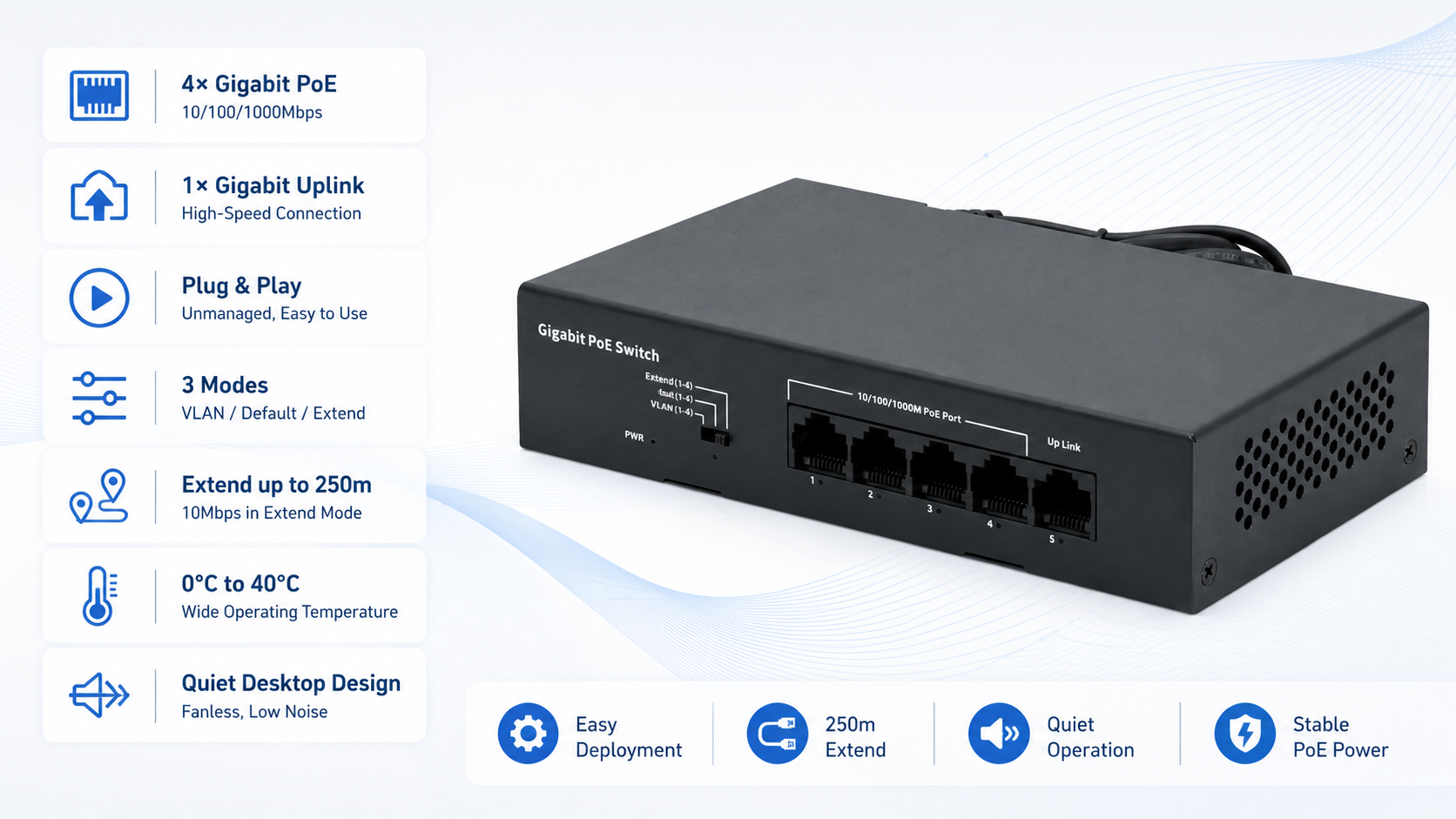 Unmanaged desktop Gigabit PoE switch with plug-and-play setup, VLAN default and extend modes, up to 250 meter PoE transmission, quiet operation, and compact design for small office and surveillance use.