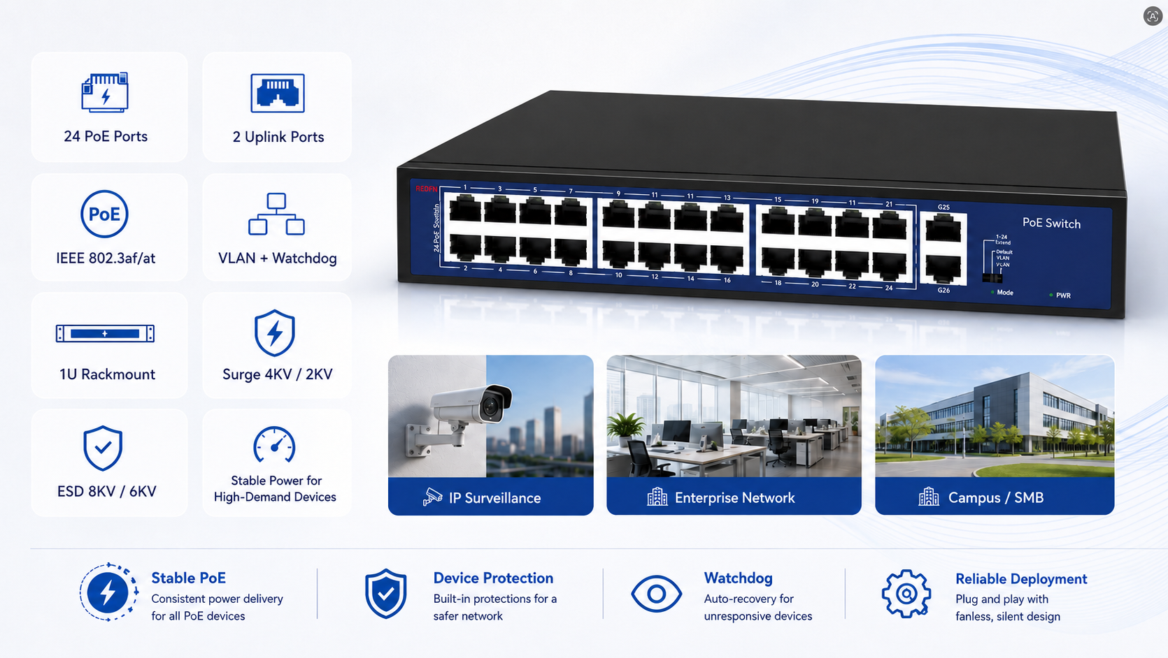 26-port unmanaged PoE switch with 24 PoE ports, VLAN and watchdog support, IEEE 802.3af/at compatibility, 1U rackmount design, surge protection, and ESD resistance.