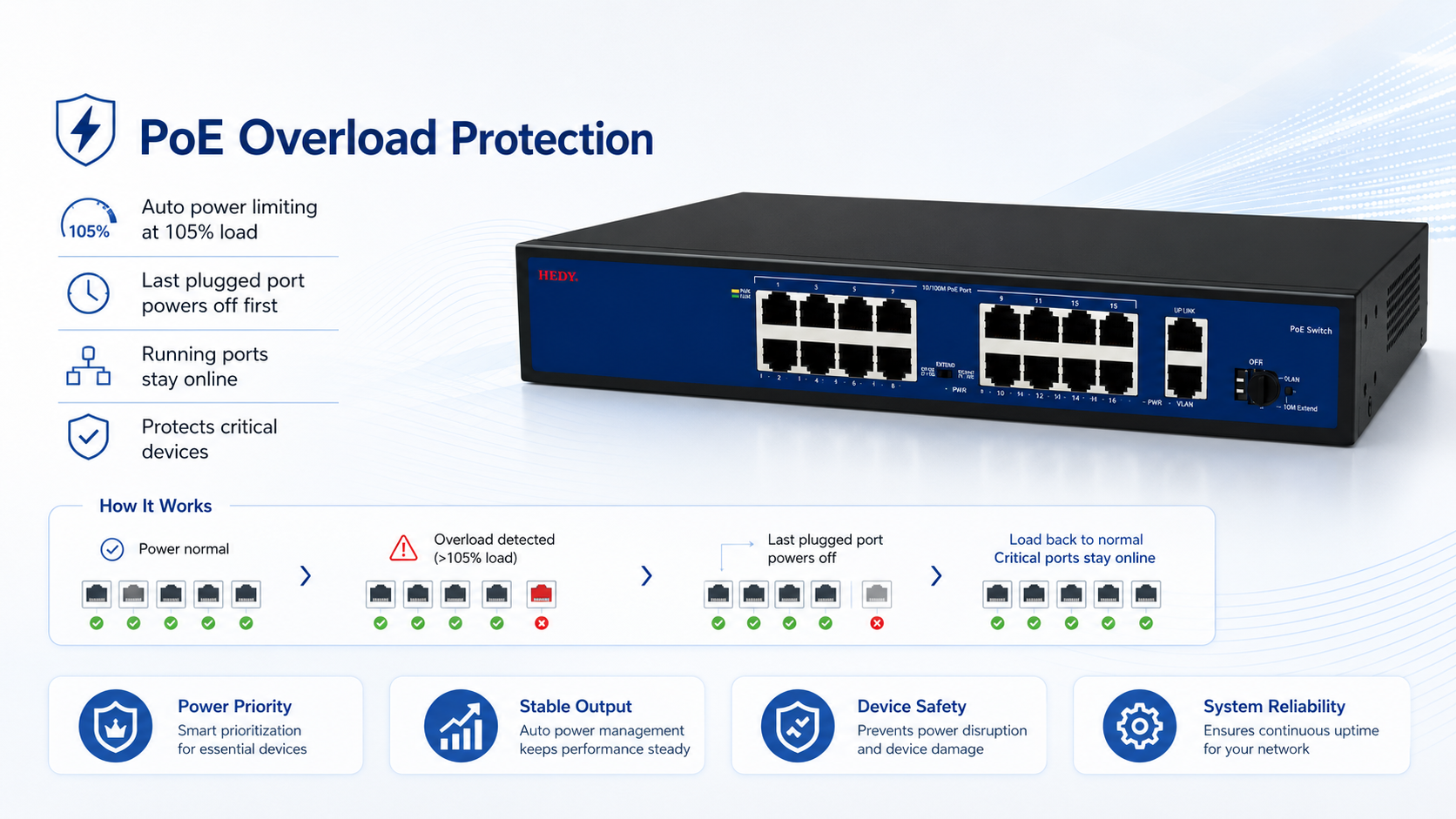 16-port PoE switch with overload protection, automatic output limiting at 105 percent rated capacity, last-plugged port power-off priority, and running ports staying online to protect critical devices.