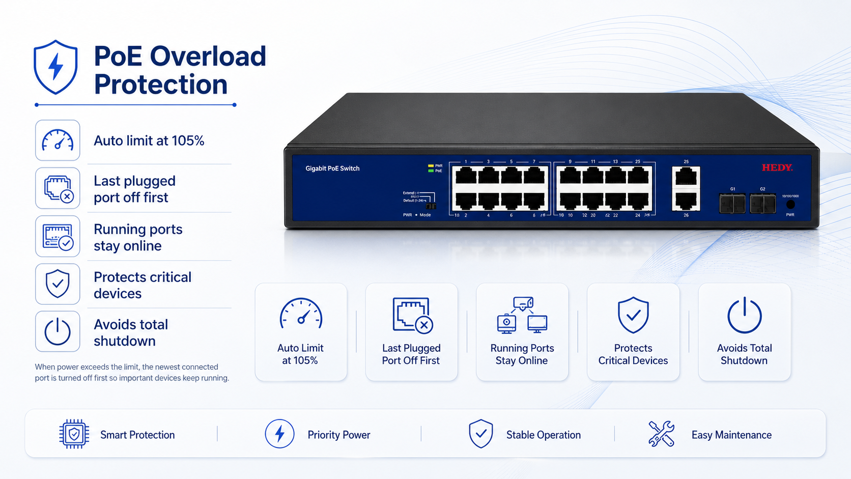 16-port Gigabit PoE switch with PoE overload protection, automatic output limiting at 105 percent capacity, last-plugged port power-off priority, and stable operation for critical devices.