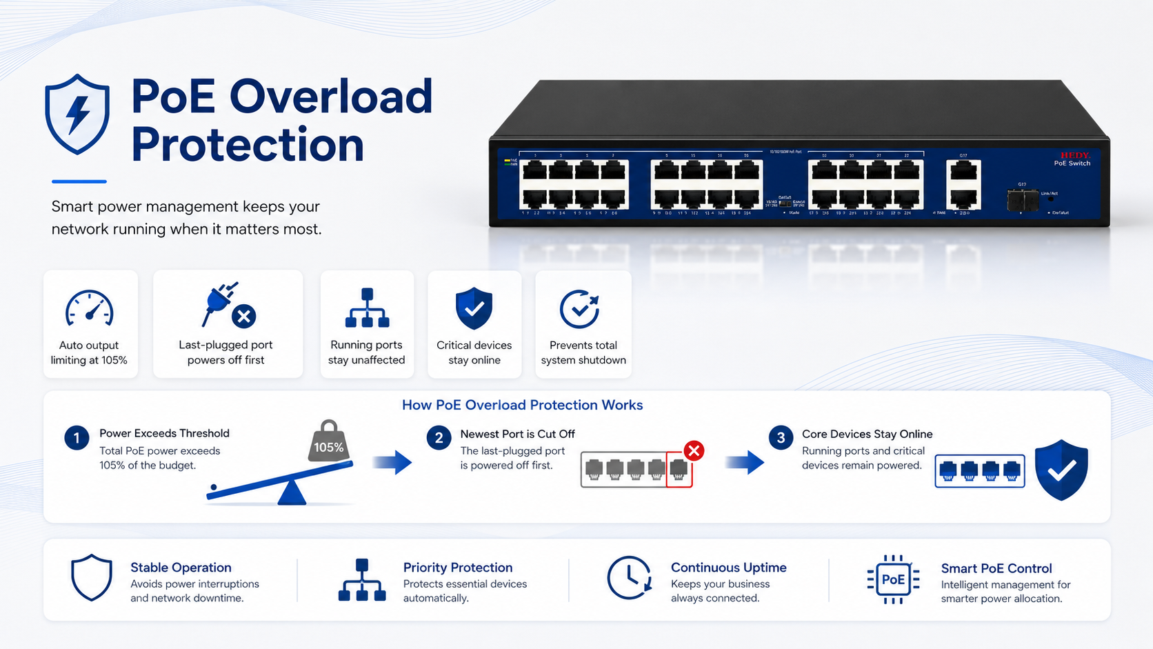 24-port PoE switch with overload protection, automatic output limiting at 105 percent rated capacity, last-plugged port power-off priority, and running ports staying online to protect critical devices.