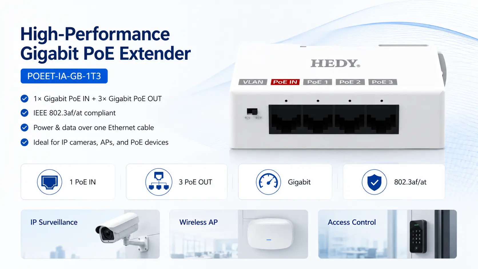 POEET-IA-GB-1T3 high-performance Gigabit PoE extender with 1 Gigabit PoE input, 3 Gigabit PoE outputs, IEEE 802.3af/at support, power and data over one Ethernet cable, ideal for IP cameras, wireless APs, and PoE devices.