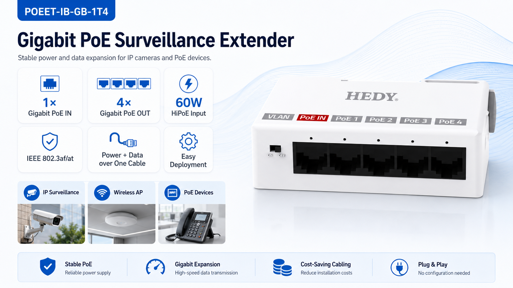 POEET-IB-GB-1T4 Gigabit PoE extender with 1 Gigabit PoE input, 4 Gigabit PoE outputs, 60W HiPoE input, IEEE 802.3af/at support, power and data over one cable, ideal for IP cameras, wireless APs, and PoE devices.