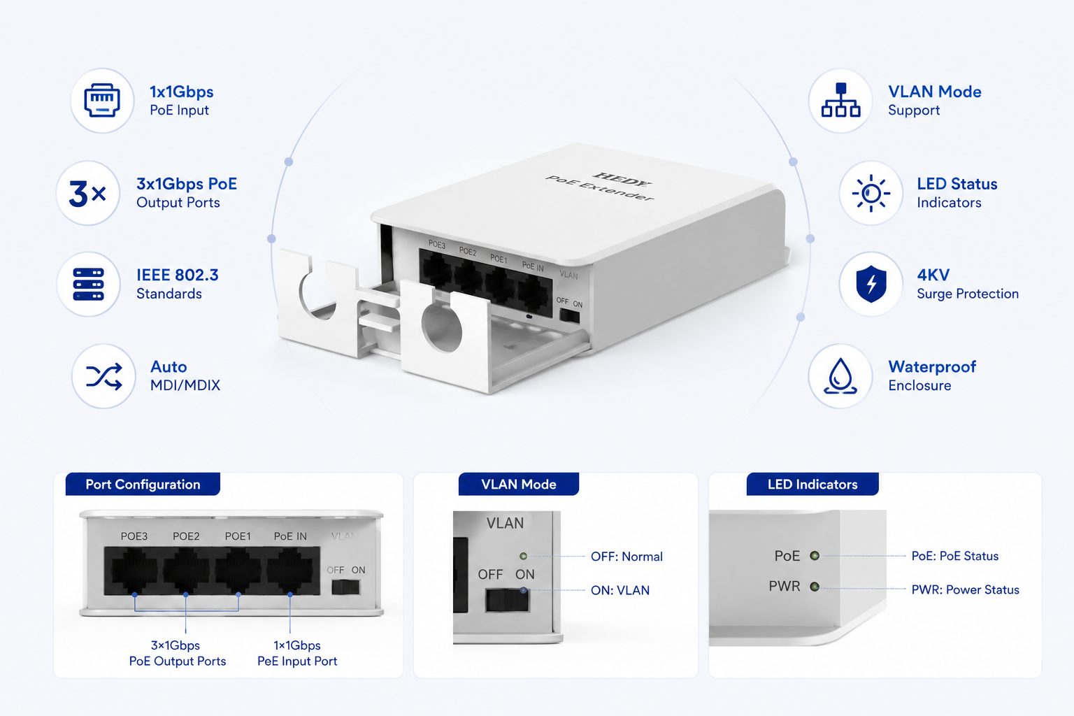 POEET-OA-GB-1T3 outdoor Gigabit PoE extender with 1Gbps PoE input, 3 Gigabit PoE outputs, 25W total PoE budget, VLAN mode, LED indicators, 4KV surge protection, Auto MDI/MDIX, and waterproof enclosure for long-term outdoor deployment.