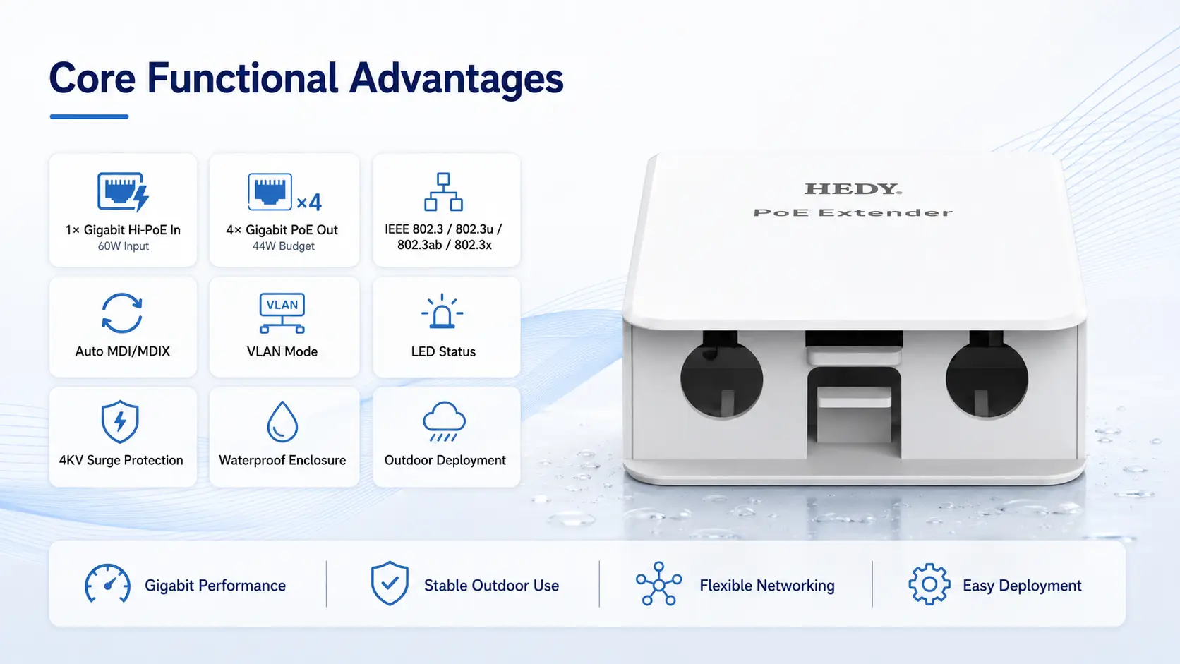 POEET-OB-GB-1T4 waterproof Gigabit PoE extender with 1Gbps Hi-PoE input, 4 Gigabit PoE outputs, 60W input, 44W PoE budget, VLAN mode, LED status indicators, 4KV surge protection, and durable outdoor enclosure.