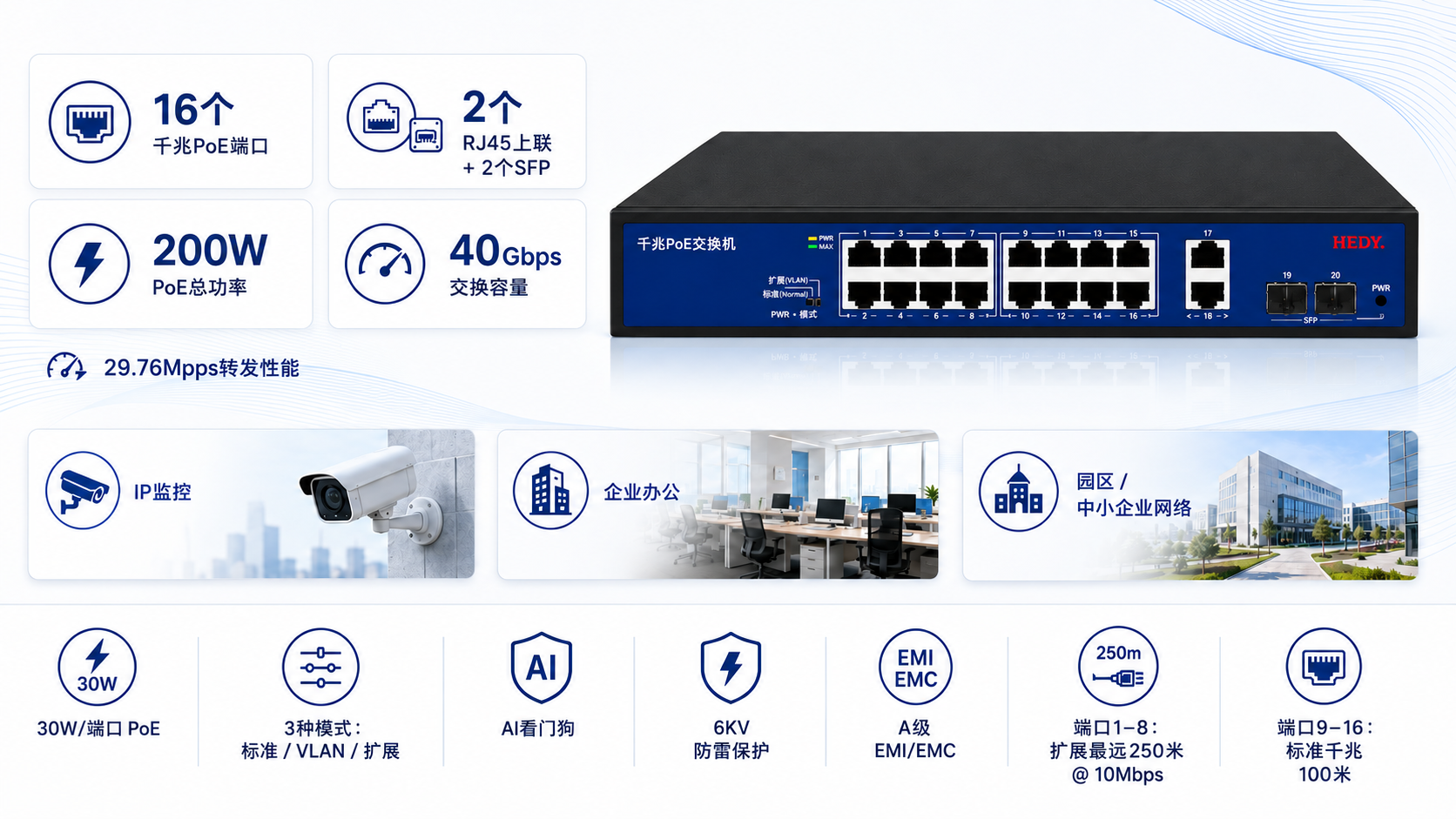 16-port Gigabit PoE switch with 2 Gigabit RJ45 uplink ports, 2 Gigabit SFP ports, 200W PoE budget, 40Gbps switching capacity, AI Watchdog, VLAN Extend modes, and 6KV surge protection.
