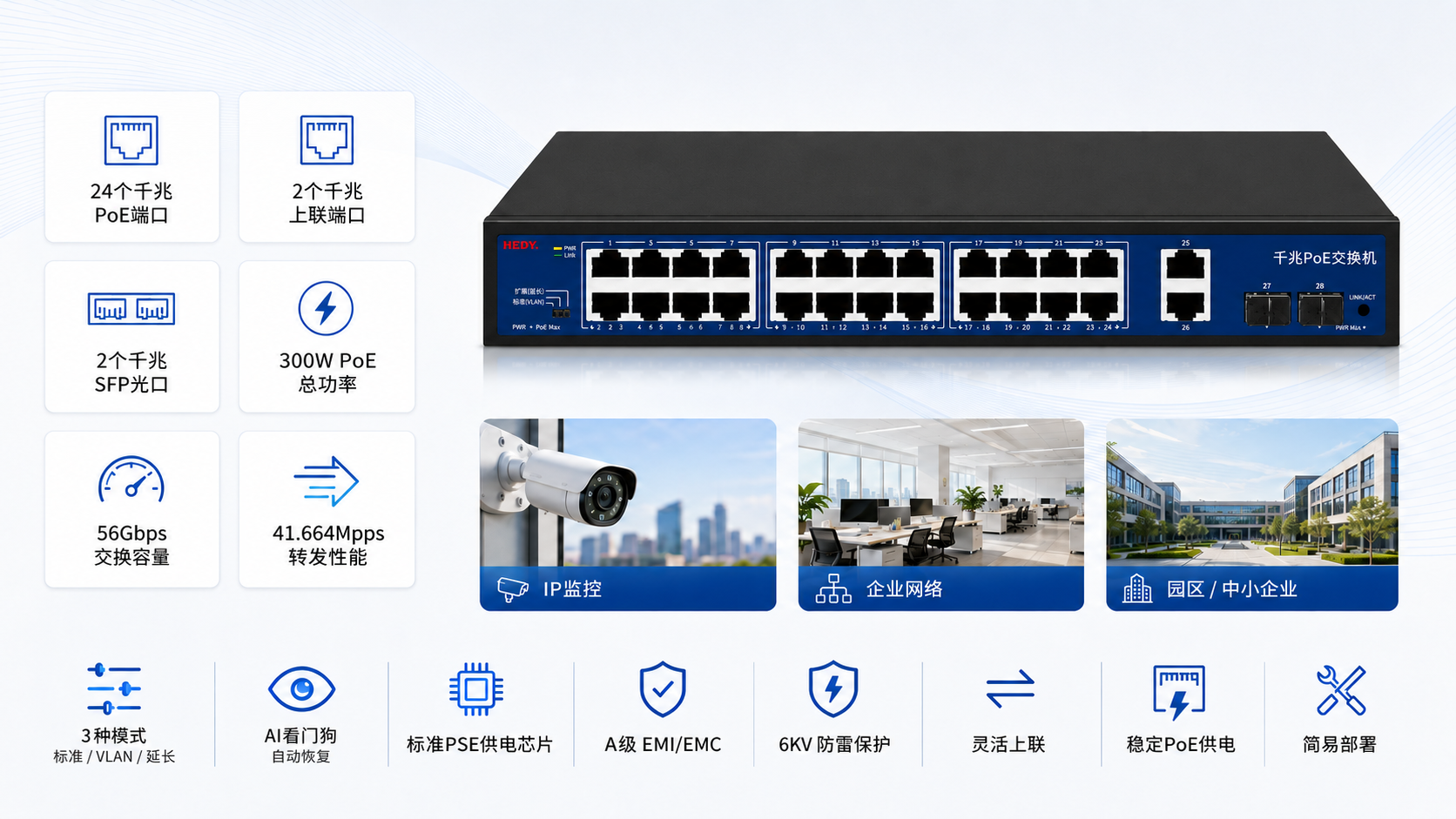 24-port Gigabit PoE switch with 2 Gigabit RJ45 uplink ports, 2 Gigabit SFP ports, 300W PoE budget, 56Gbps switching capacity, AI Watchdog, VLAN Extend modes, and 6KV surge protection.