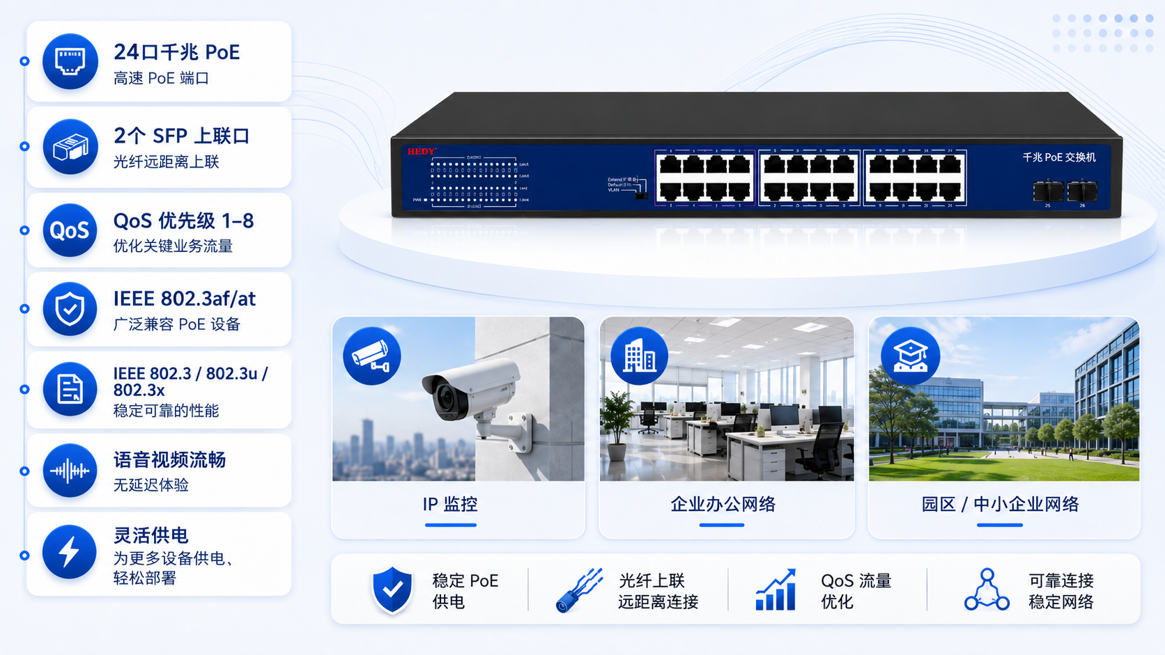24-port Gigabit PoE switch with 2 SFP uplink ports, QoS priority on ports 1 to 8, IEEE 802.3af at support, and high-density Gigabit connectivity for stable voice and video traffic.