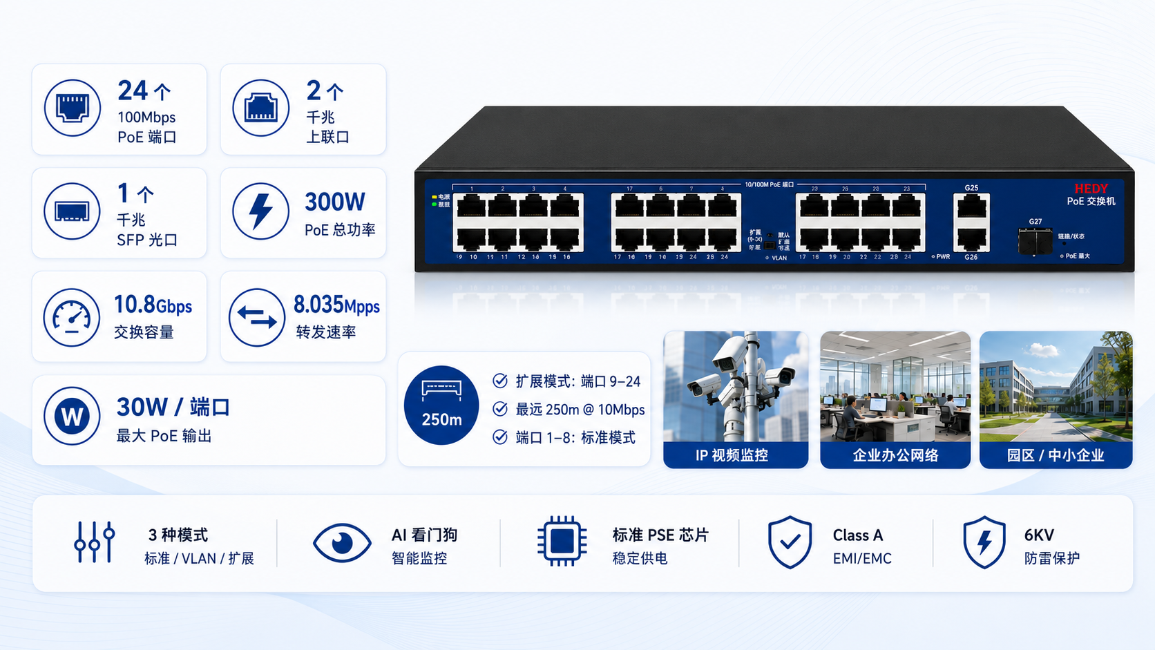 24-port 100Mbps PoE switch with 2 Gigabit RJ45 uplink ports, 1 Gigabit SFP port, 300W PoE budget, 10.8Gbps switching capacity, AI Watchdog, 3 operating modes, and 6KV surge protection.