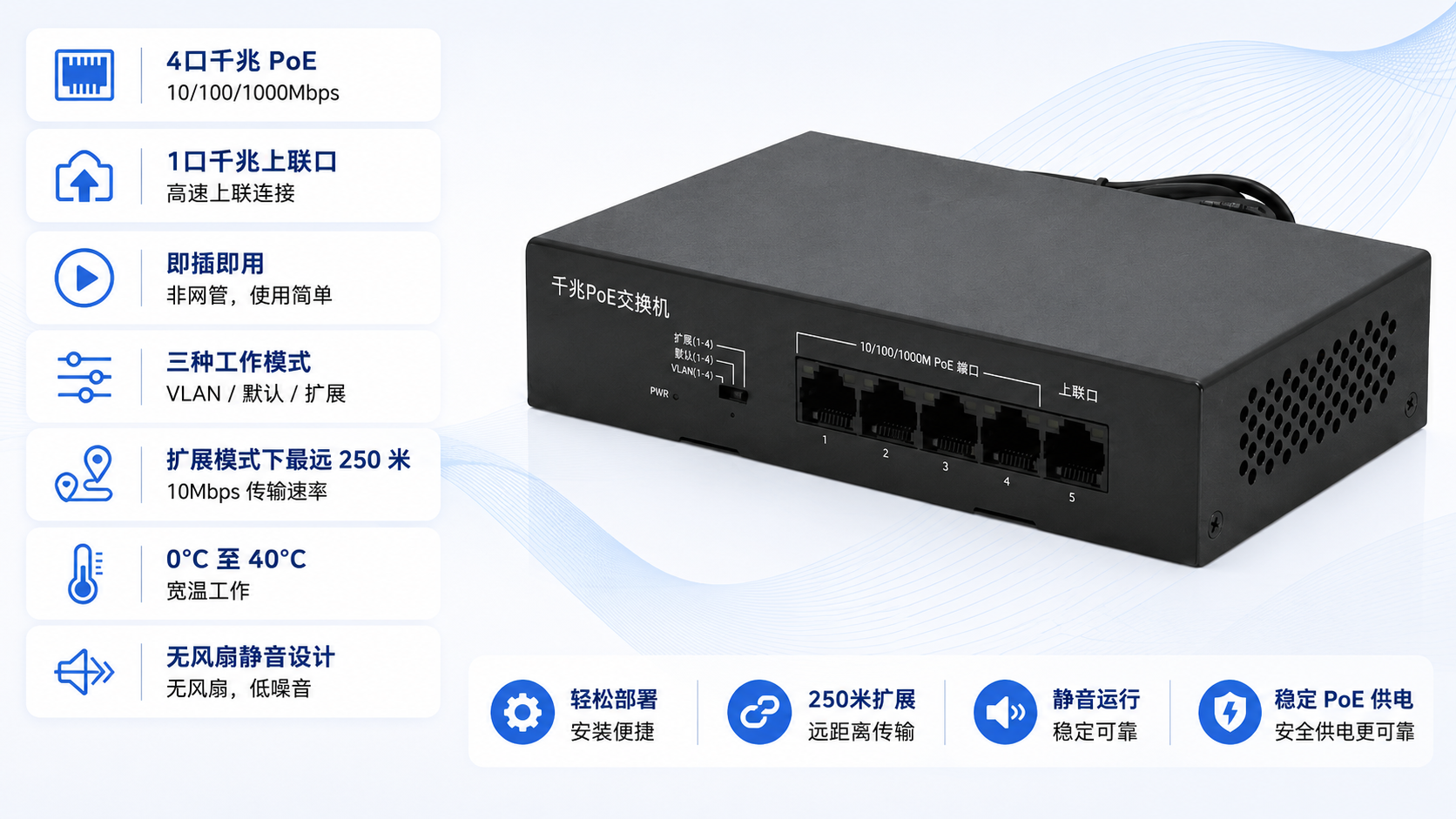Unmanaged desktop Gigabit PoE switch with plug-and-play setup, VLAN default and extend modes, up to 250 meter PoE transmission, quiet operation, and compact design for small office and surveillance use.