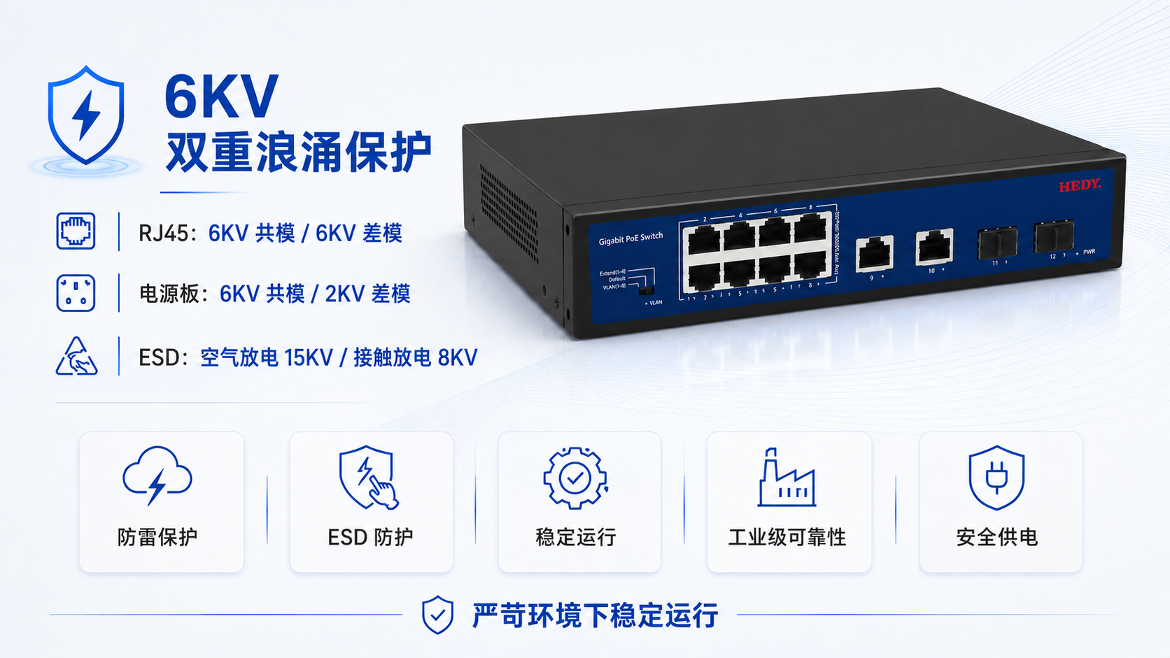 Gigabit PoE switch with 6KV dual surge protection, RJ45 6KV common and differential mode protection, power board protection, and 15KV air 8KV contact ESD defense.