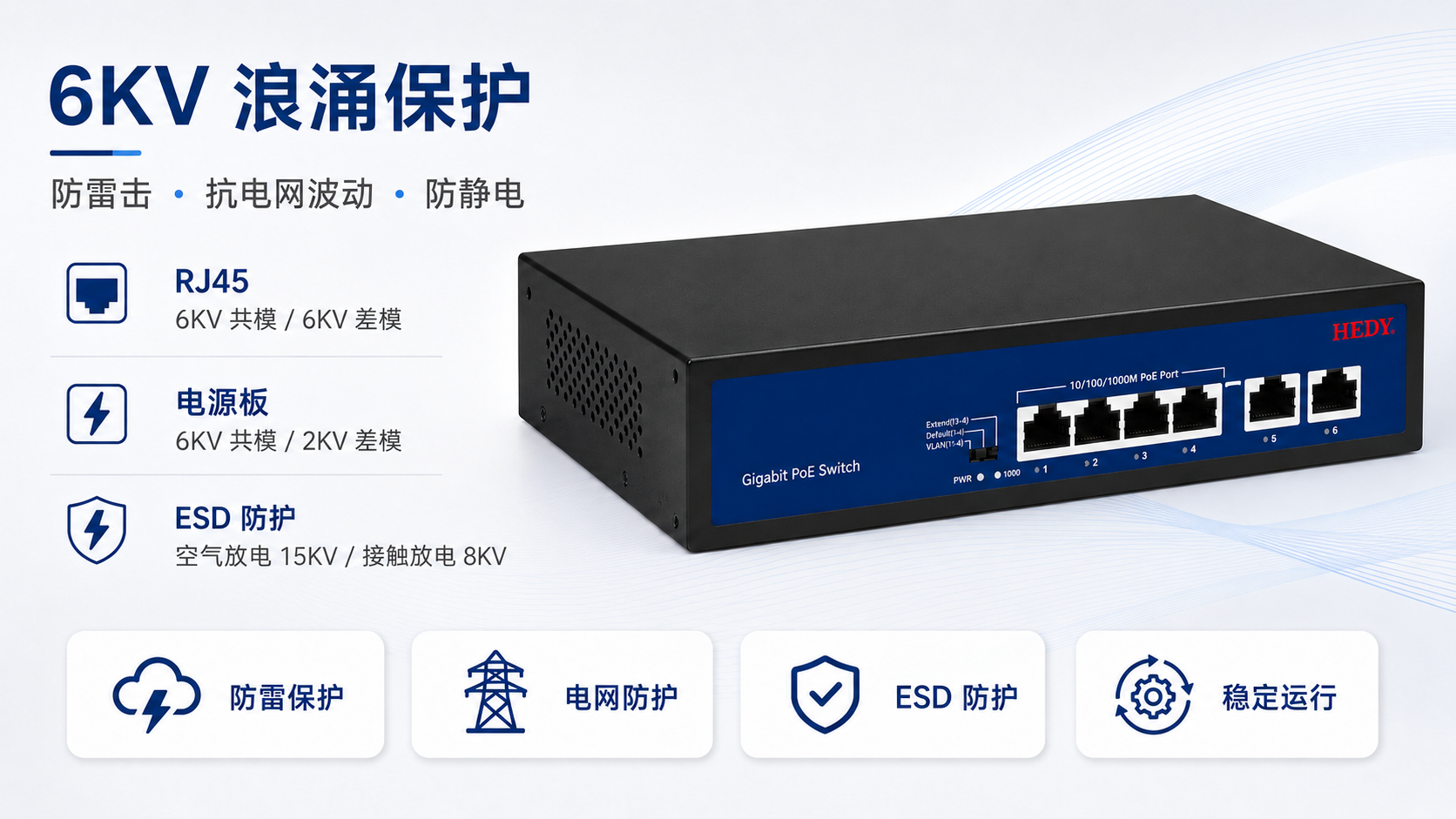 4-port Gigabit PoE switch with 6KV dual surge protection, RJ45 6KV common and differential mode protection, power board surge defense, and 15KV air 8KV contact ESD protection.