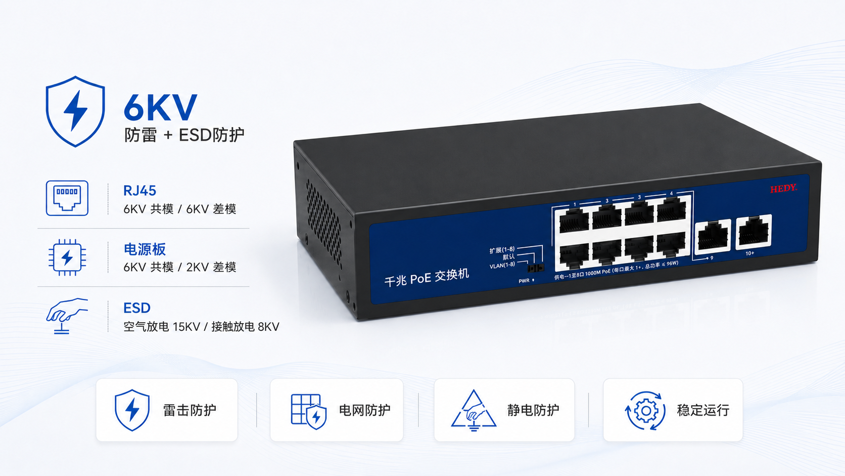 8-port Gigabit PoE switch with 6KV dual surge protection, RJ45 6KV common and differential mode protection, power board surge defense, and 15KV air 8KV contact ESD protection.
