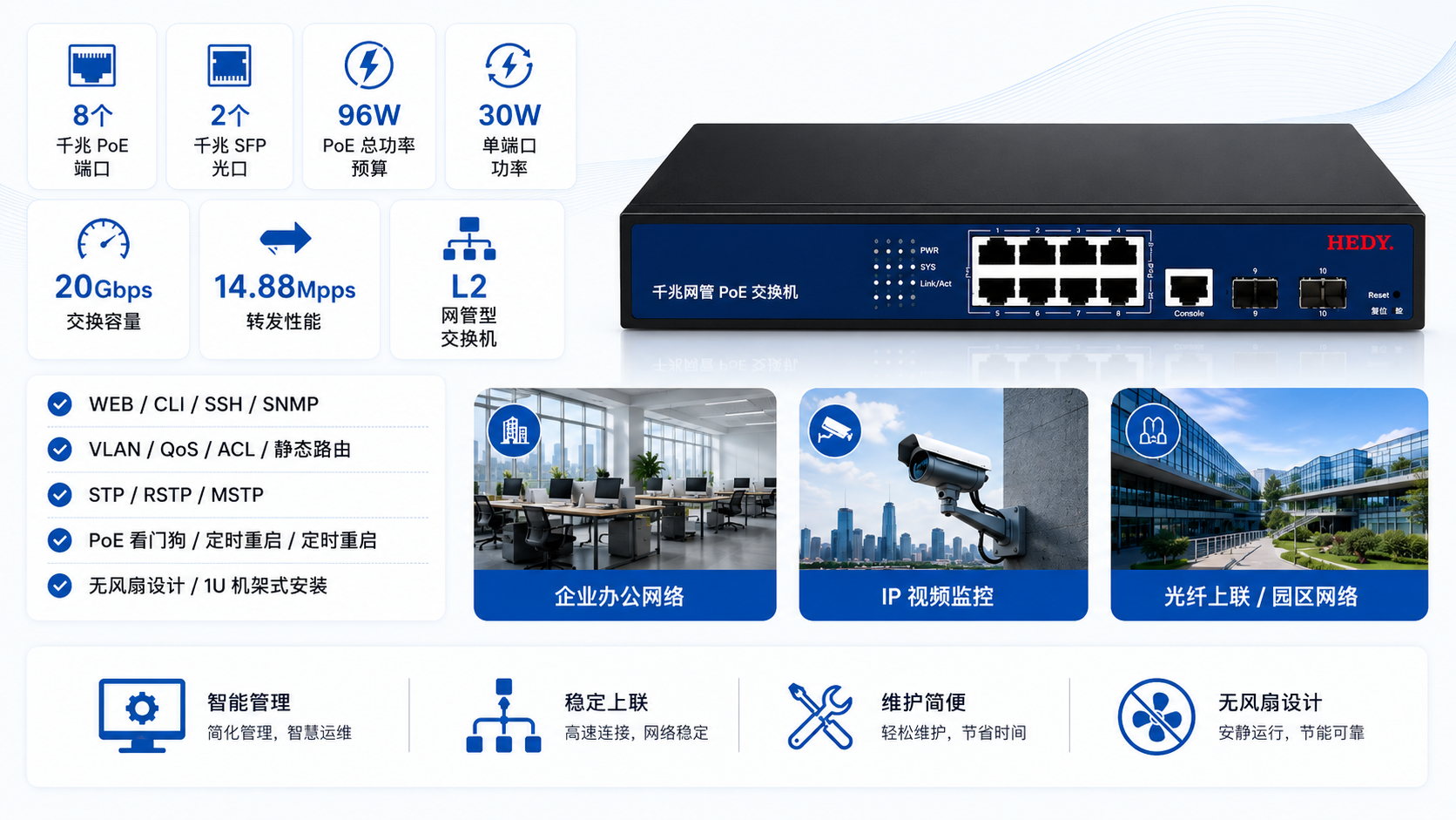 L2 managed 10-port Gigabit PoE switch with 8 Gigabit PoE ports, 2 Gigabit SFP fiber ports, 96W PoE budget, 20Gbps switching capacity, and fanless 1U rack mount design.