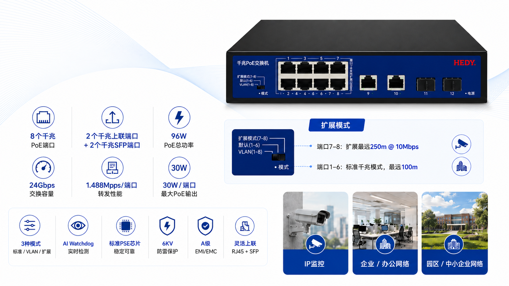 8-port Gigabit PoE switch with 2 Gigabit RJ45 uplink ports, 2 Gigabit SFP ports, 96W PoE budget, 24Gbps switching capacity, AI Watchdog, VLAN Extend modes, and 6KV surge protection.