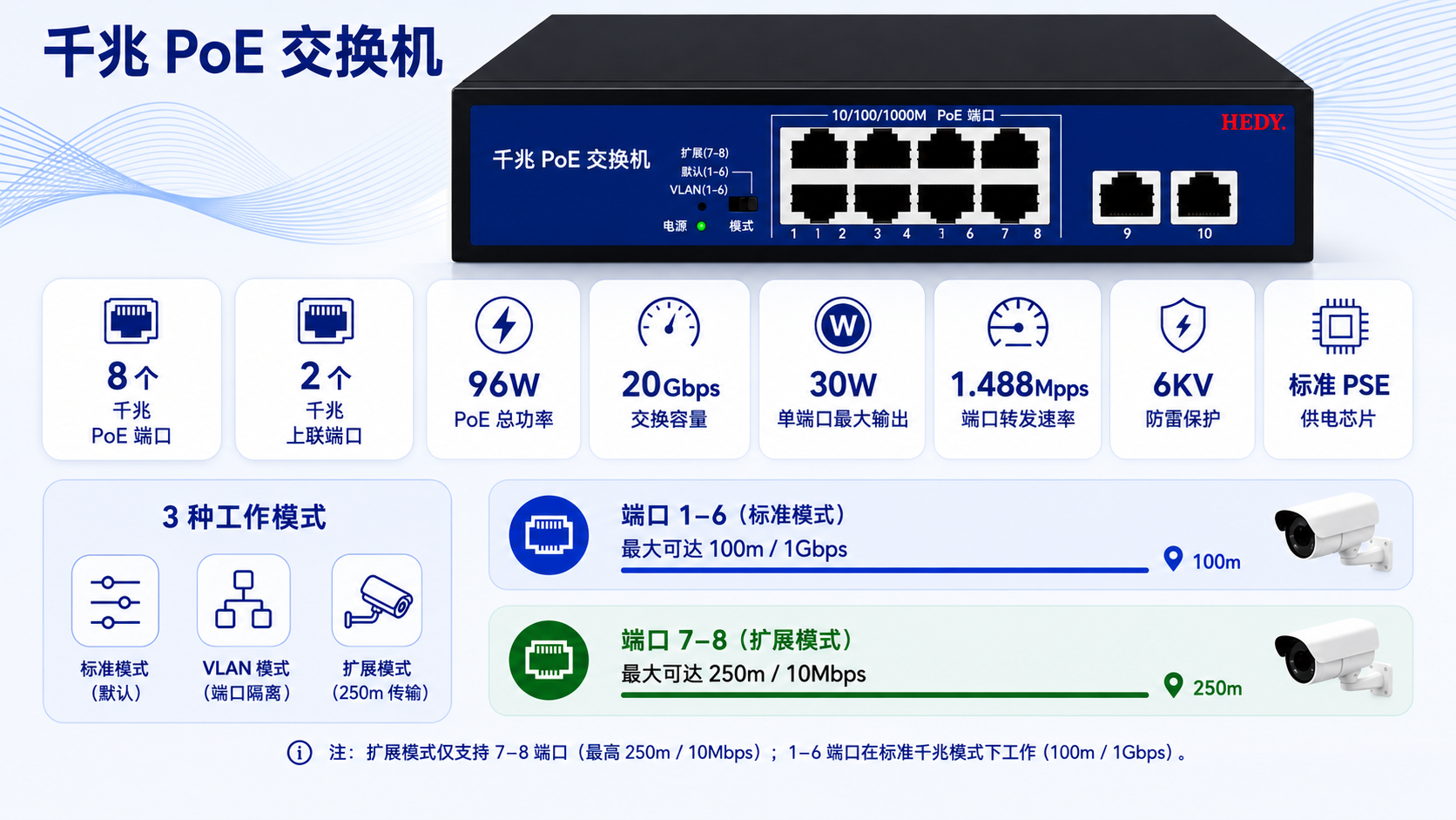 8-port Gigabit PoE switch with 2 Gigabit uplink ports, 96W PoE budget, 20Gbps switching capacity, 30W per port, 6KV surge protection, standard PSE chip, AI Watchdog, and Extend mode on ports 7-8 up to 250m at 10Mbps.