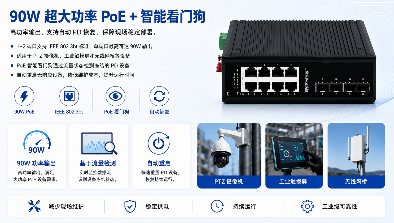 Industrial PoE switch with 90W IEEE 802.3bt output and smart PoE watchdog for automatic PD recovery.