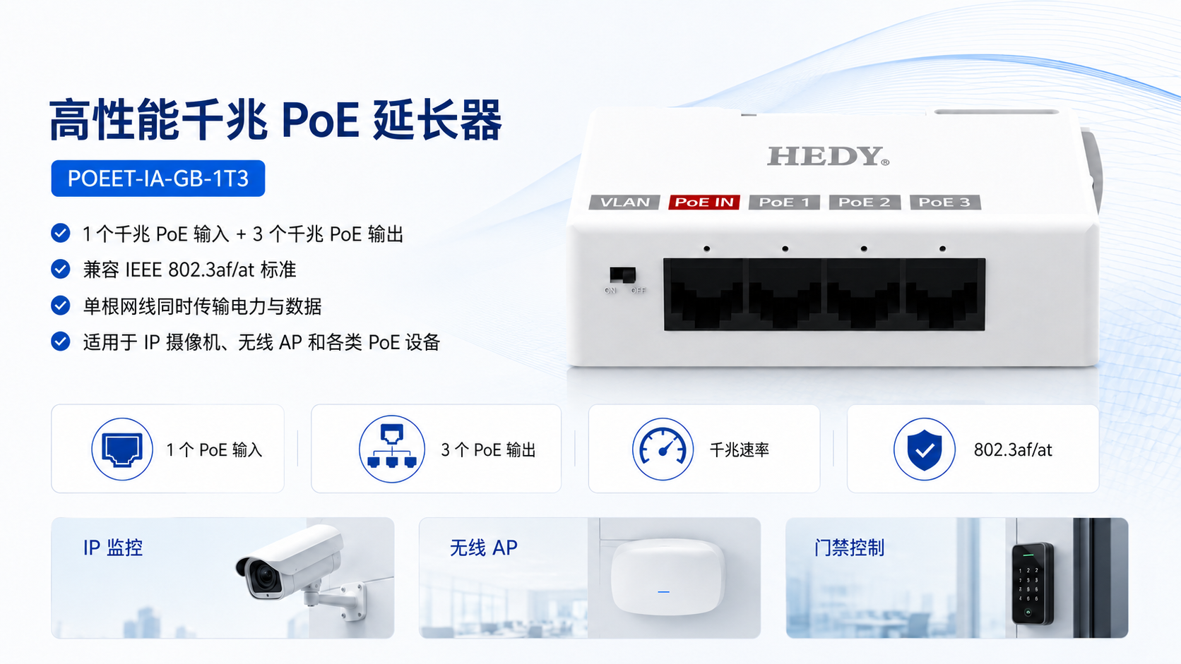 POEET-IA-GB-1T3 high-performance Gigabit PoE extender with 1 Gigabit PoE input, 3 Gigabit PoE outputs, IEEE 802.3af/at support, power and data over one Ethernet cable, ideal for IP cameras, wireless APs, and PoE devices.