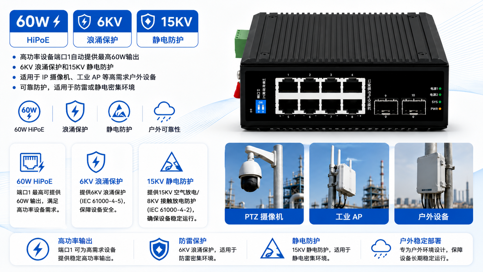 Industrial PoE switch with 60W HiPoE on Port 1, 6KV surge protection, 15KV ESD protection, and outdoor device support for PTZ cameras and industrial APs.