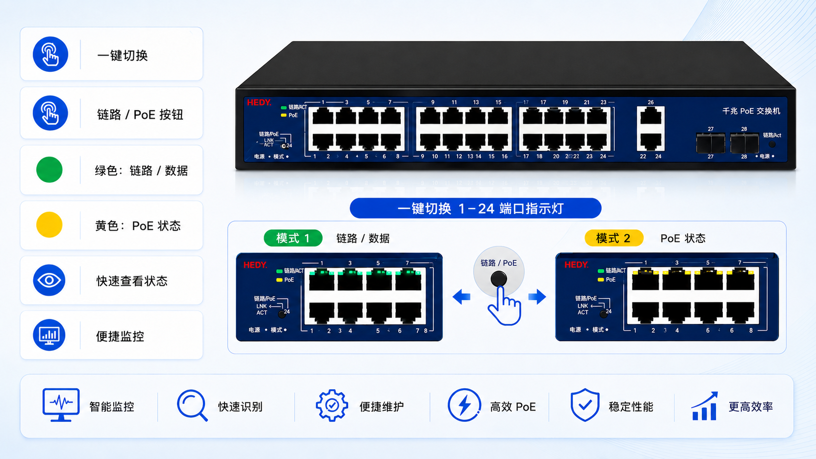 PoE switch with smart PoE management and one-click Link PoE button to switch ports 1-24 indicators between green Link Data status and yellow PoE power status.