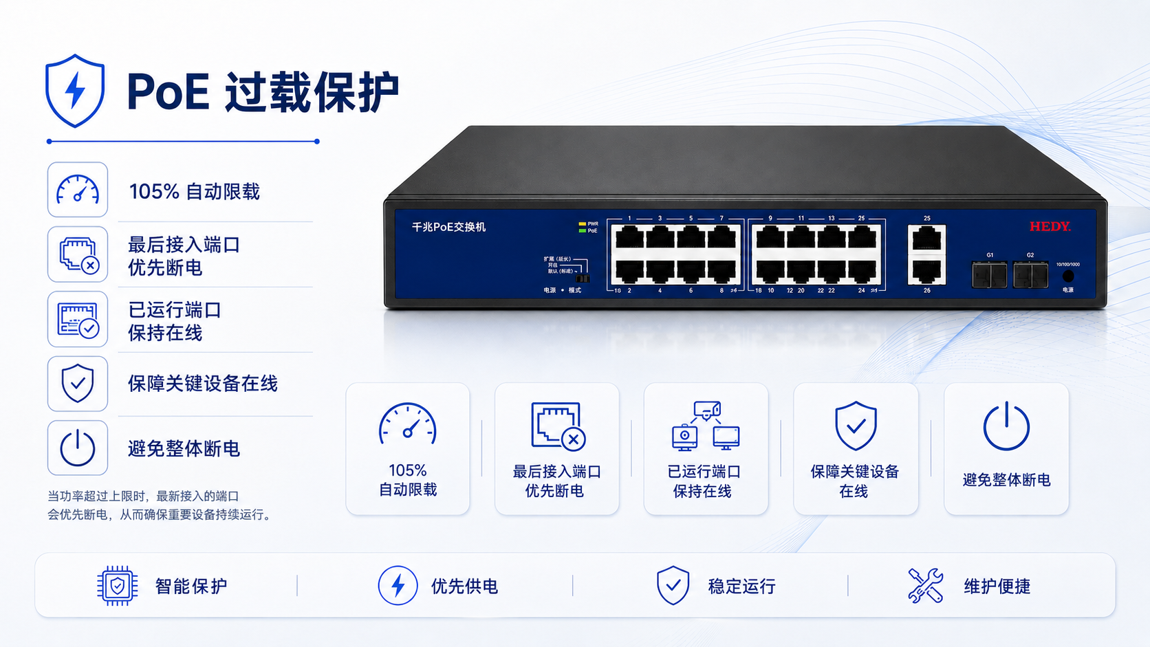 16-port Gigabit PoE switch with PoE overload protection, automatic output limiting at 105 percent capacity, last-plugged port power-off priority, and stable operation for critical devices.