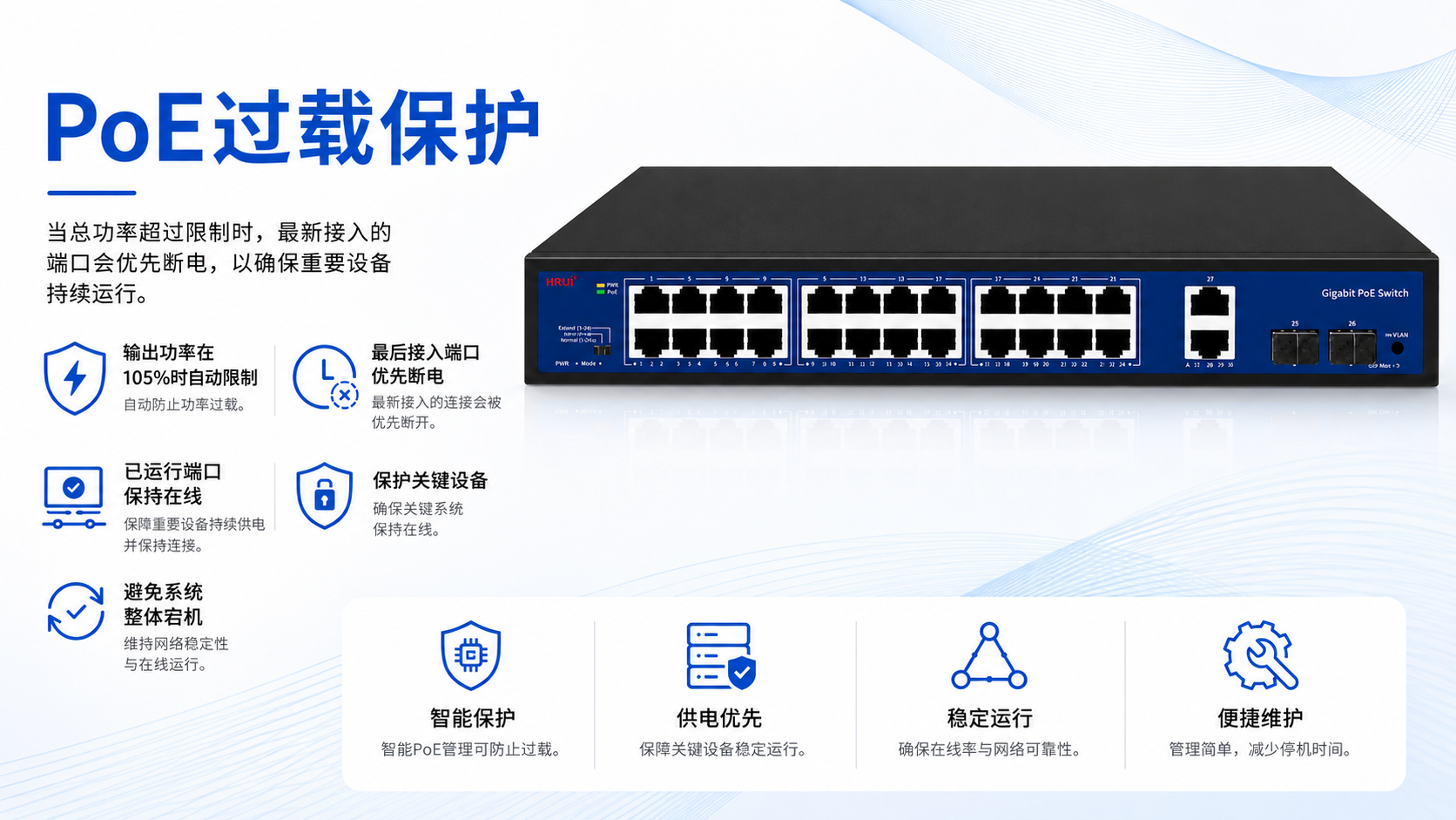 Gigabit PoE switch with PoE overload protection, automatic output limiting at 105 percent capacity, last-plugged port power-off priority, and stable operation for critical devices.
